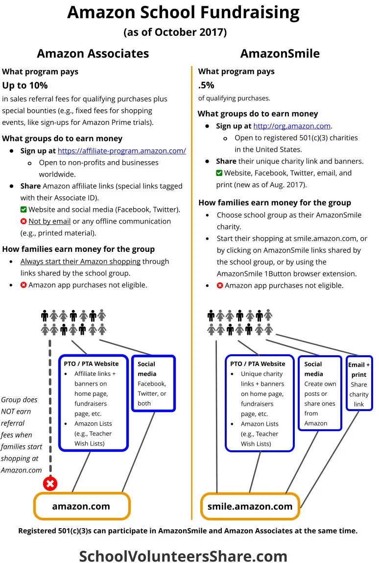 Comparison of Amazon Smile and Amazon Associates school fundraisers.