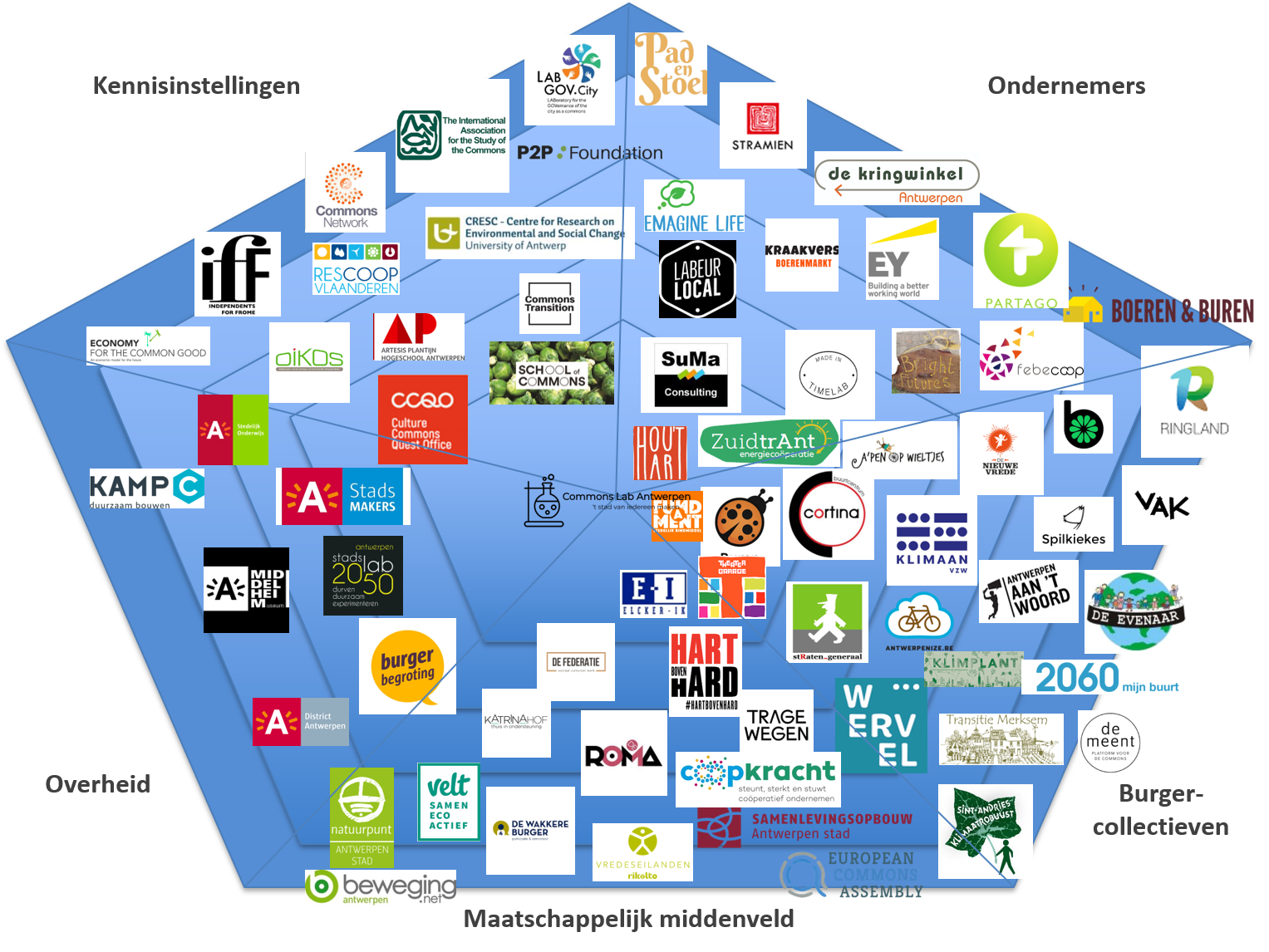 Ons ecosysteem — Commons Lab Antwerpen