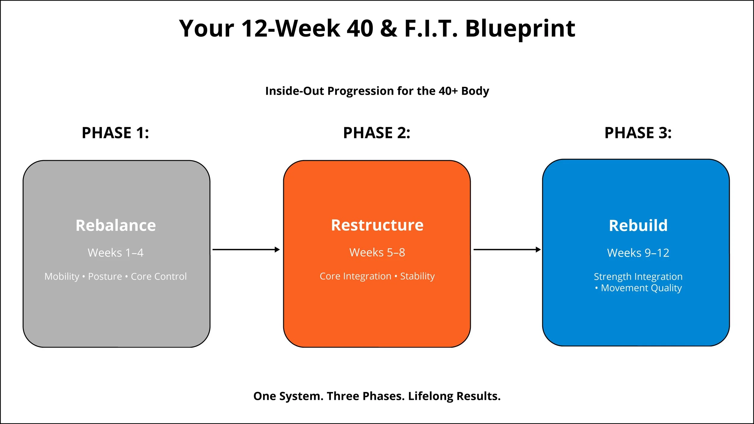40 and F.I.T. Blueprint infographic — 12-week mobility, strength, and pain-free performance system by Fusion Fitness Studio.