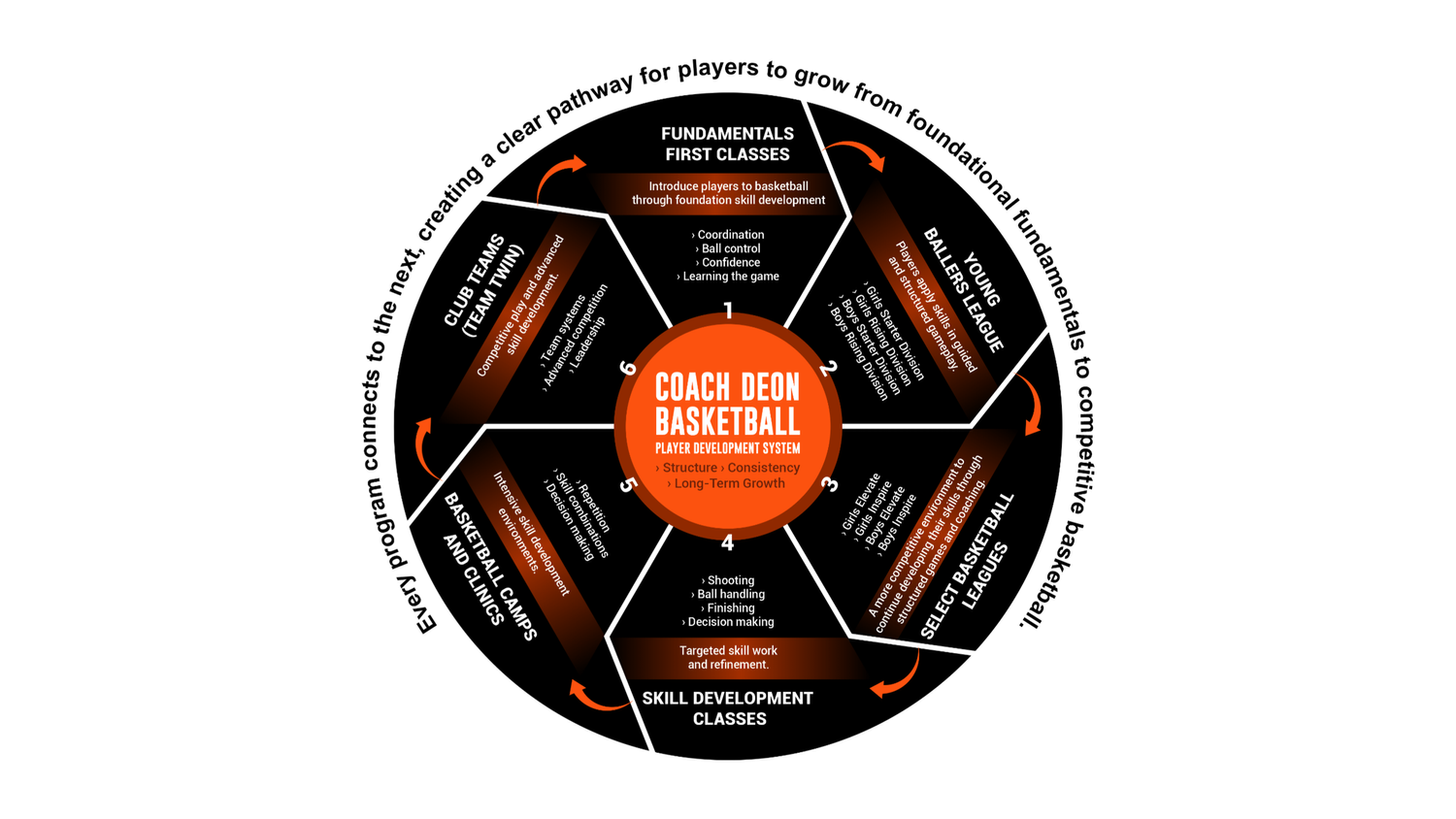 Coach Deon Basketball Development System showing the pathway from belonging to confidence and growth