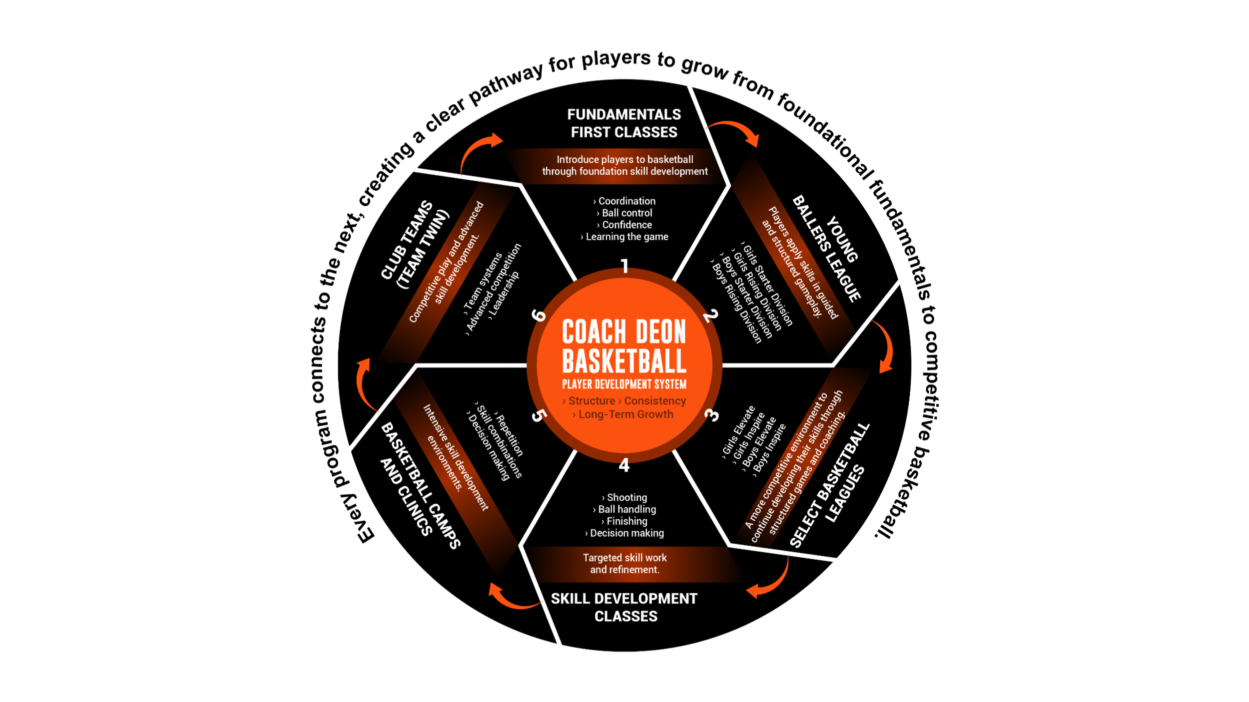 Coach Deon Basketball Development System showing how classes, leagues, camps, clinics, competition, and long-term development connect