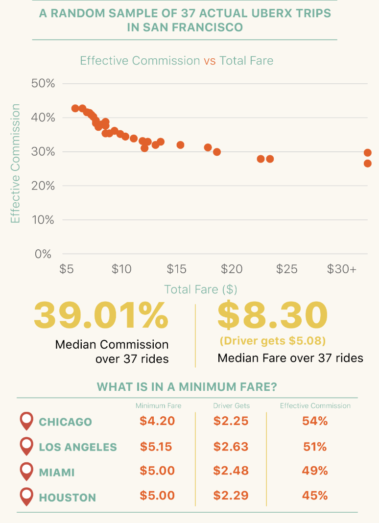 “Blind” Revenue sharing, as run by Uber/Lyft
