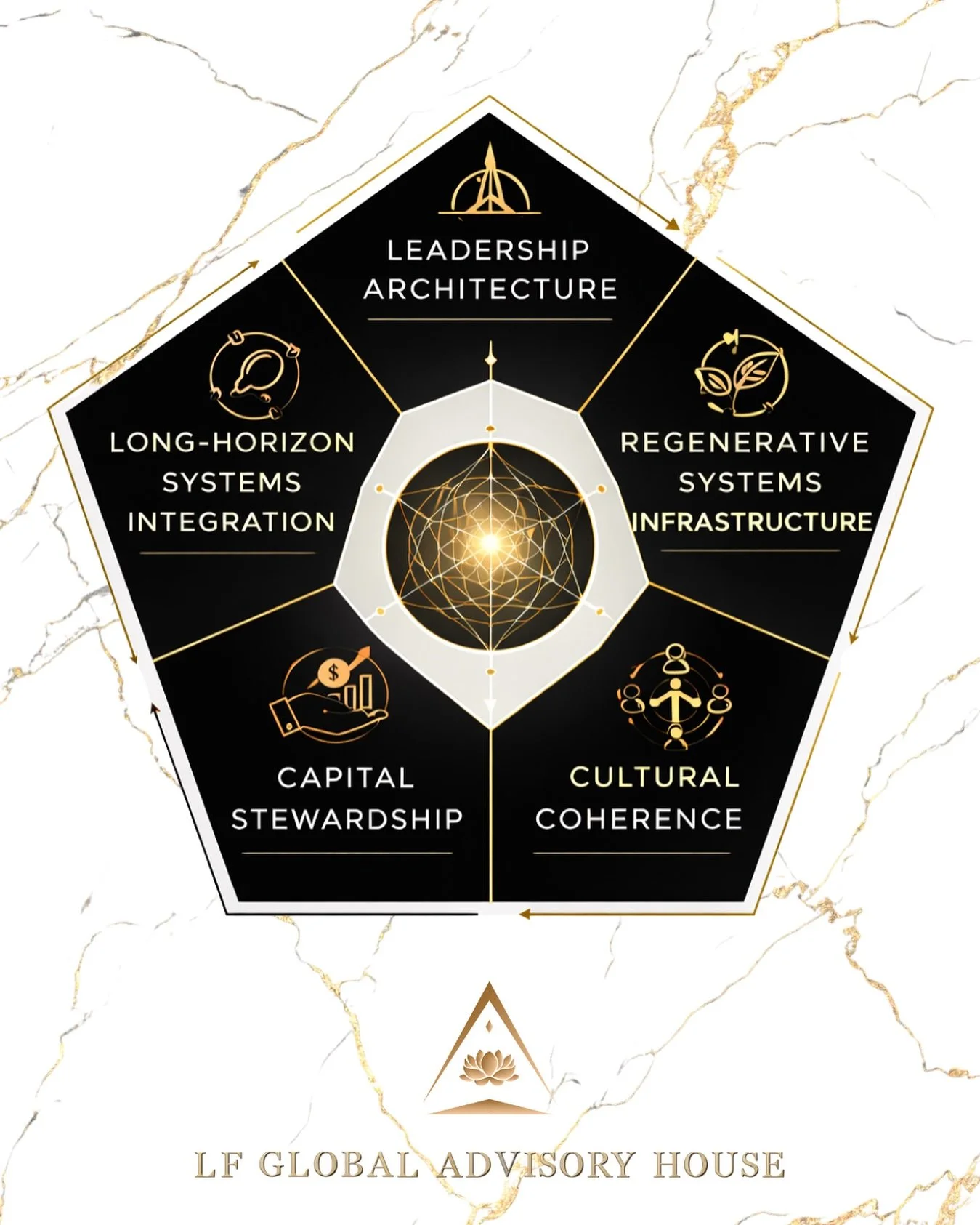 The work of building enduring institutions requires more than vision.

It requires architecture.

At LF Global Advisory House, our advisory work centers around five core pillars that support founders, investors, and institutions in building regenerat