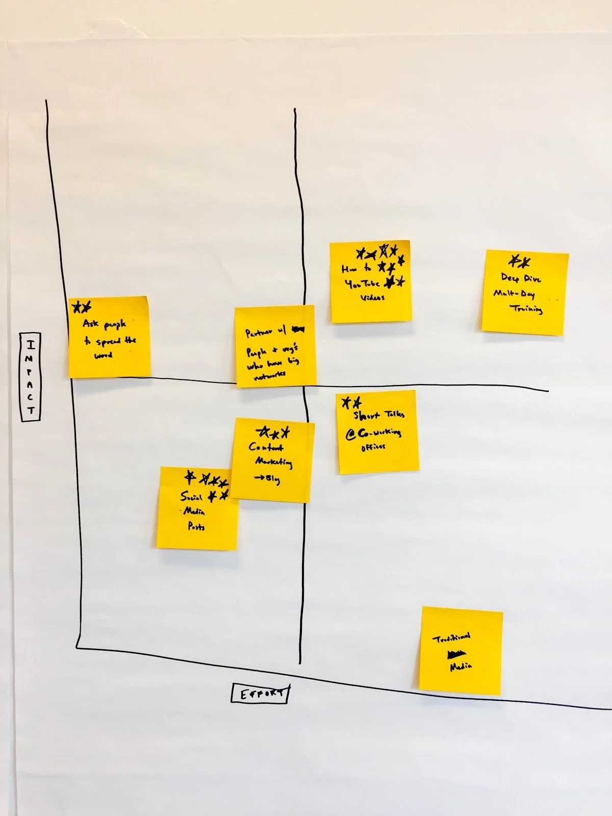 For illustration, we mapped all of our ideas (we were moving fast and stopped after just eight). But we suggest you only map and evaluate your top voted ideas (those that got one or more votes) as a way to narrow down the pool of ideas to a more manageable level.