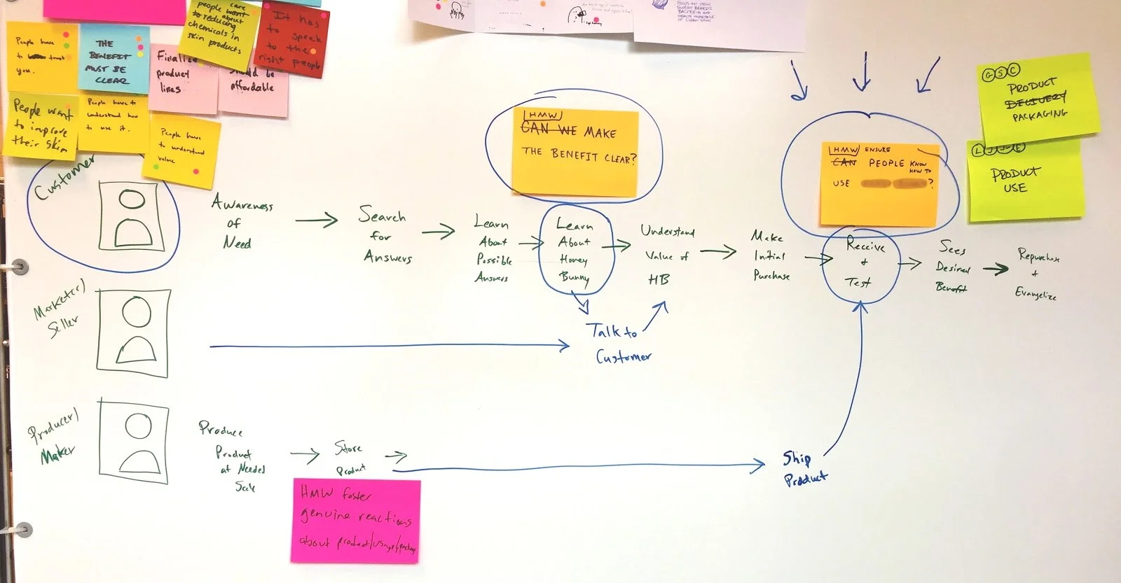 A shot of our map with target stakeholder and key interactions next to our Sprint Questions.