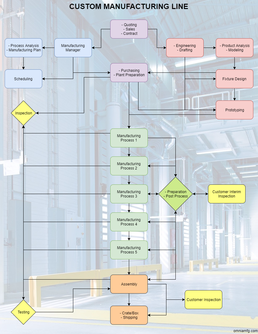 Basic example of a custom manufacturing line including quoting, management, engineering, manufacturing processes, and inspection.