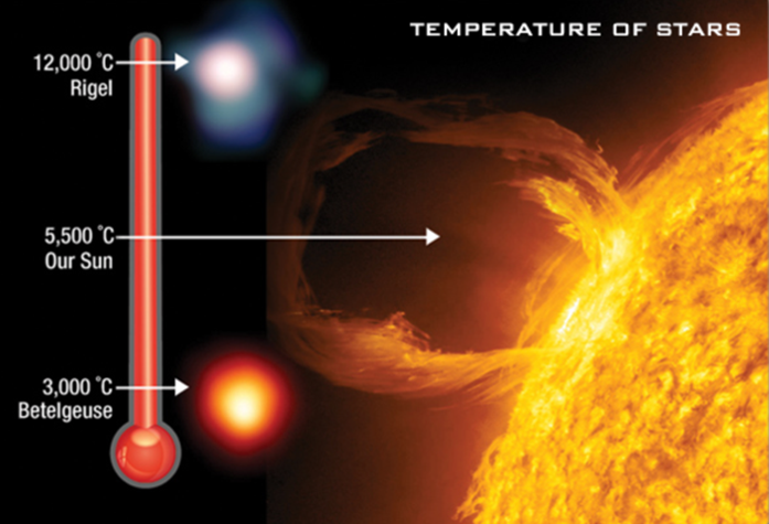 Насколько солнце. Температура солнца. Температура внутри солнца. Какая температура на солнце. Температура поверхности солнца.