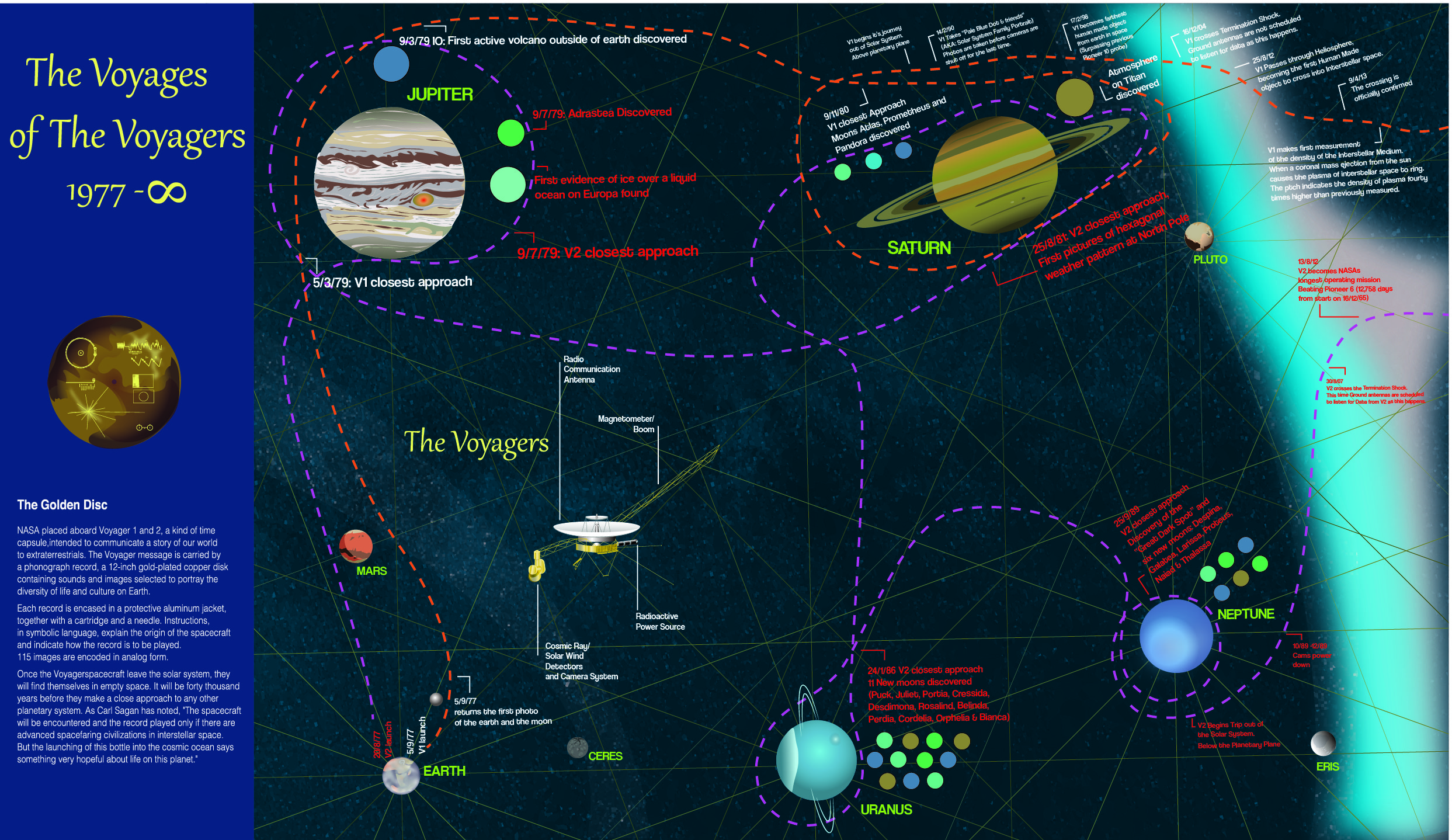 Voyages of the Voyagers Infographic
