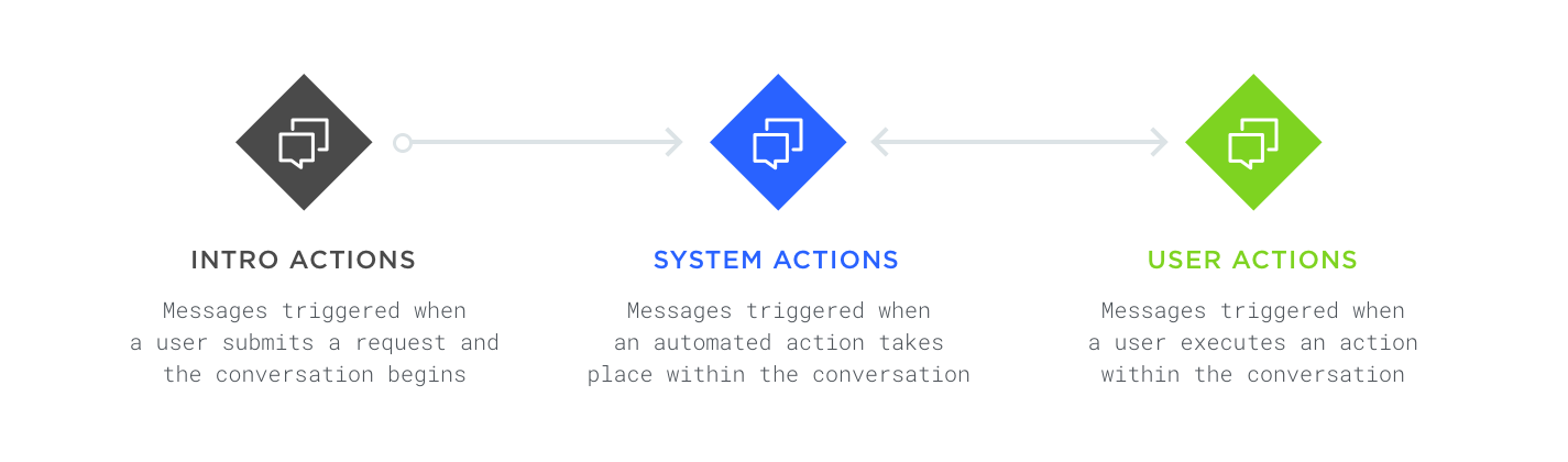 Message Triggers were the anchor components of the larger system. When triggered, they initiated a single message or a string of multiple messages