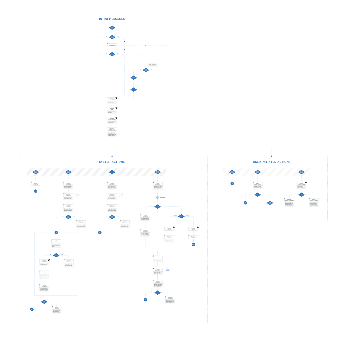 A System Flow Diagram communicated all of the triggers and corresponding messaging flows within the system (including edge cases!)