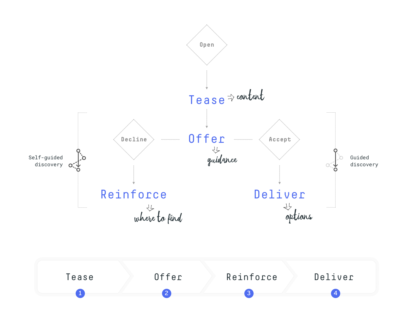 portfolio_process_intent_driven_onb_07.png
