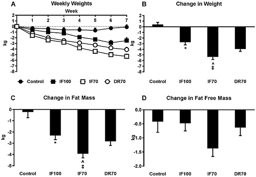 Changes in anthropometric outcomes following 8 weeks of intermittent or continuous intake at 70% and 100% of daily energy requirements. ( A ) Weekly weights; ( B ) change in body weight; ( C ) change in fat mass; ( D ) change in fat‐free mass.