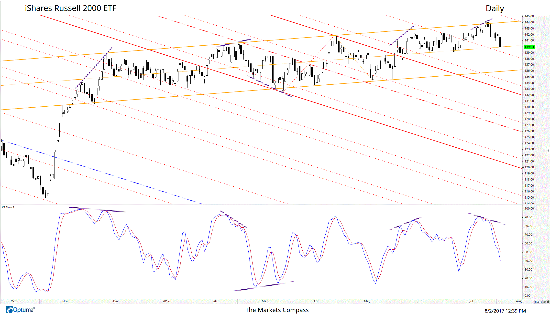 Multiple Stochastic Divergences marking the upper and lower parallel of the Schiff Adjusted Pitchfork on the daily IWM ETF chart