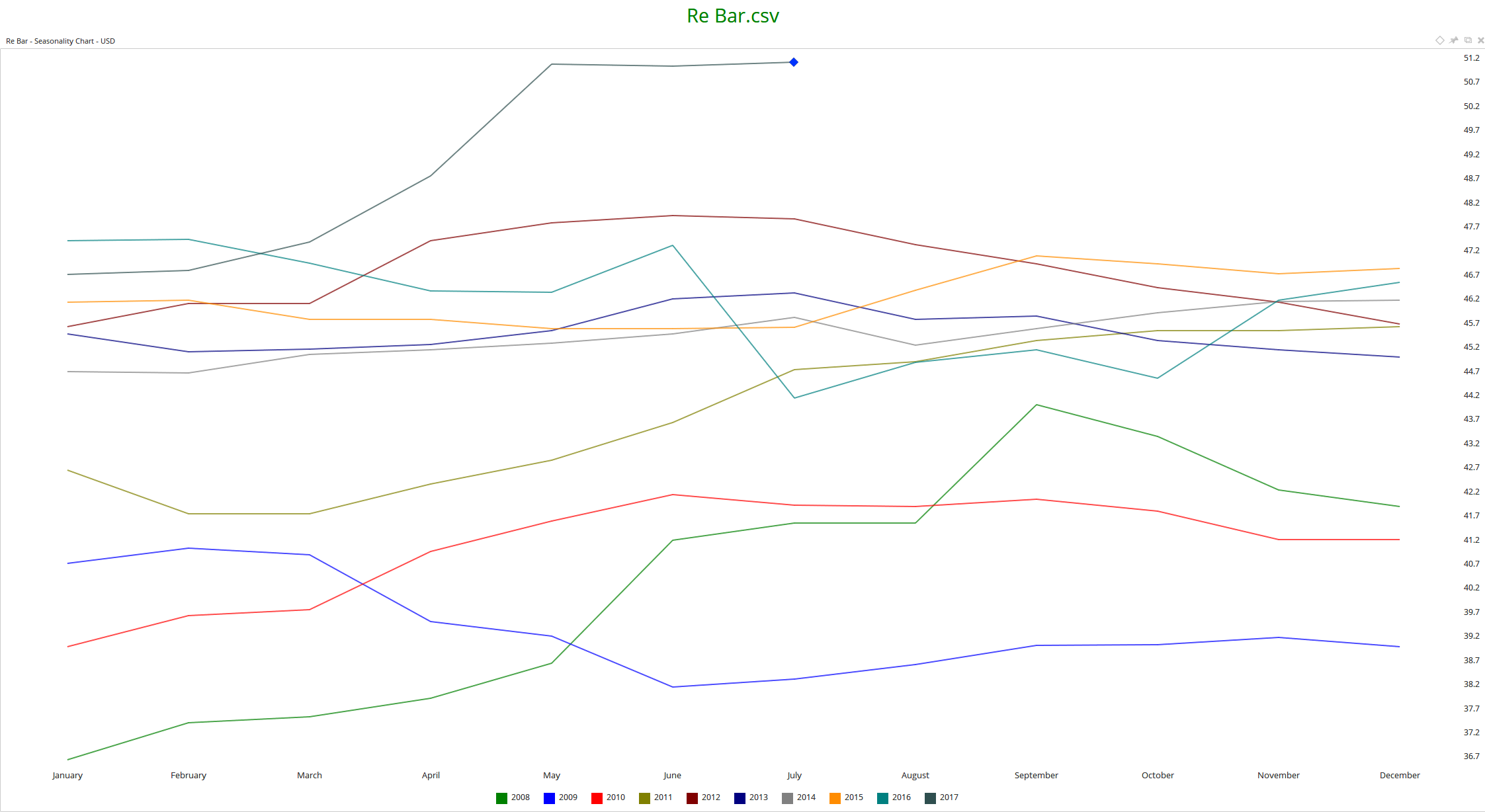 US 20-City Average Re-Bar Price holds at elevated highs...Data courtesy of Engineering News Record