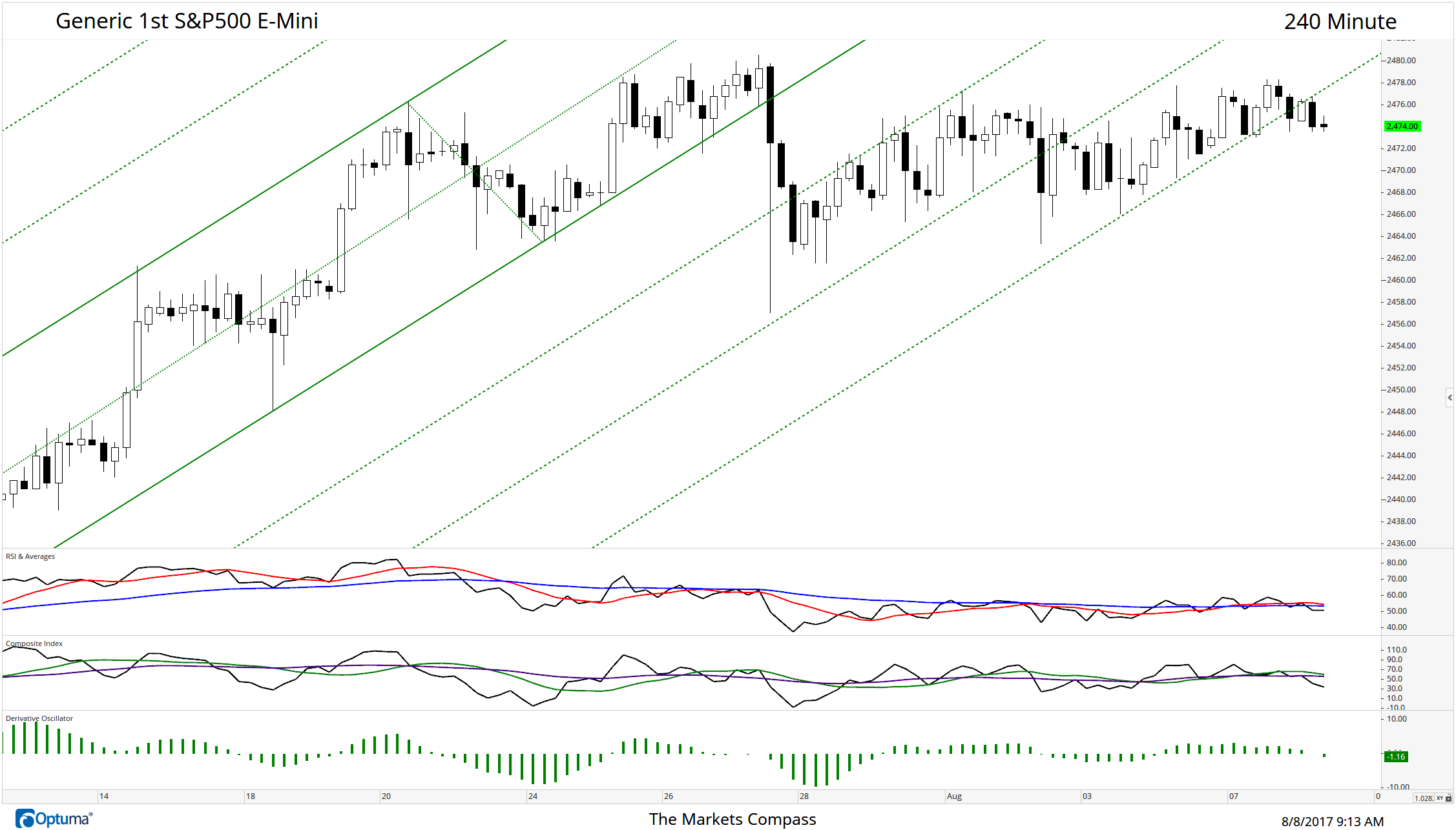 Prices break below Lower Warning Line #3 of the Schiff Modified Pitchfork on the Generic E-Mini 240- Minute price grid this morning.