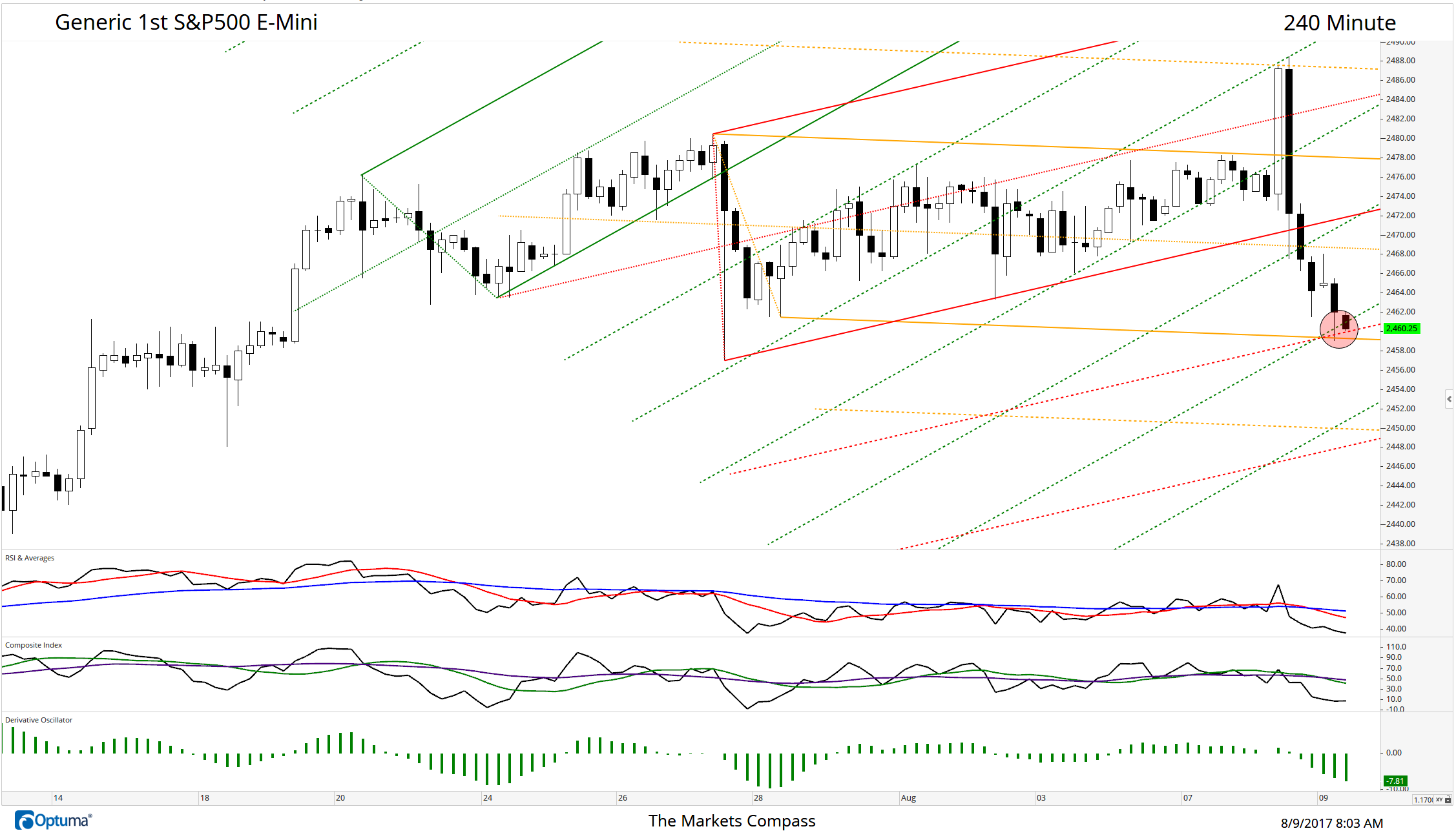 This morning's 240-Minute Generic 1st S&P 500 E-Mini chart has two additional pitchforks added (from yesterday's).Yesterday morning's break of the Lower Warning Line #3 of the Schiff Modified Pitchfork (green dashed line in chart below) was a hint that a technical change was afoot. With yesterday's intra-day reversal that began with the reversal underneath the Lower Warning Line #2 confirmed our concern. The addition of the Schiff Adjusted Pitchfork (in orange) and second Standard Pitchfork (in red) creates a triple combination grid. The confluence of support at the Lower Parallel of the Schiff Adjusted Pitchfork and the Lower Warning Lines of the other two Pitchforks has as of the time of posting has held this morning's price weakness.