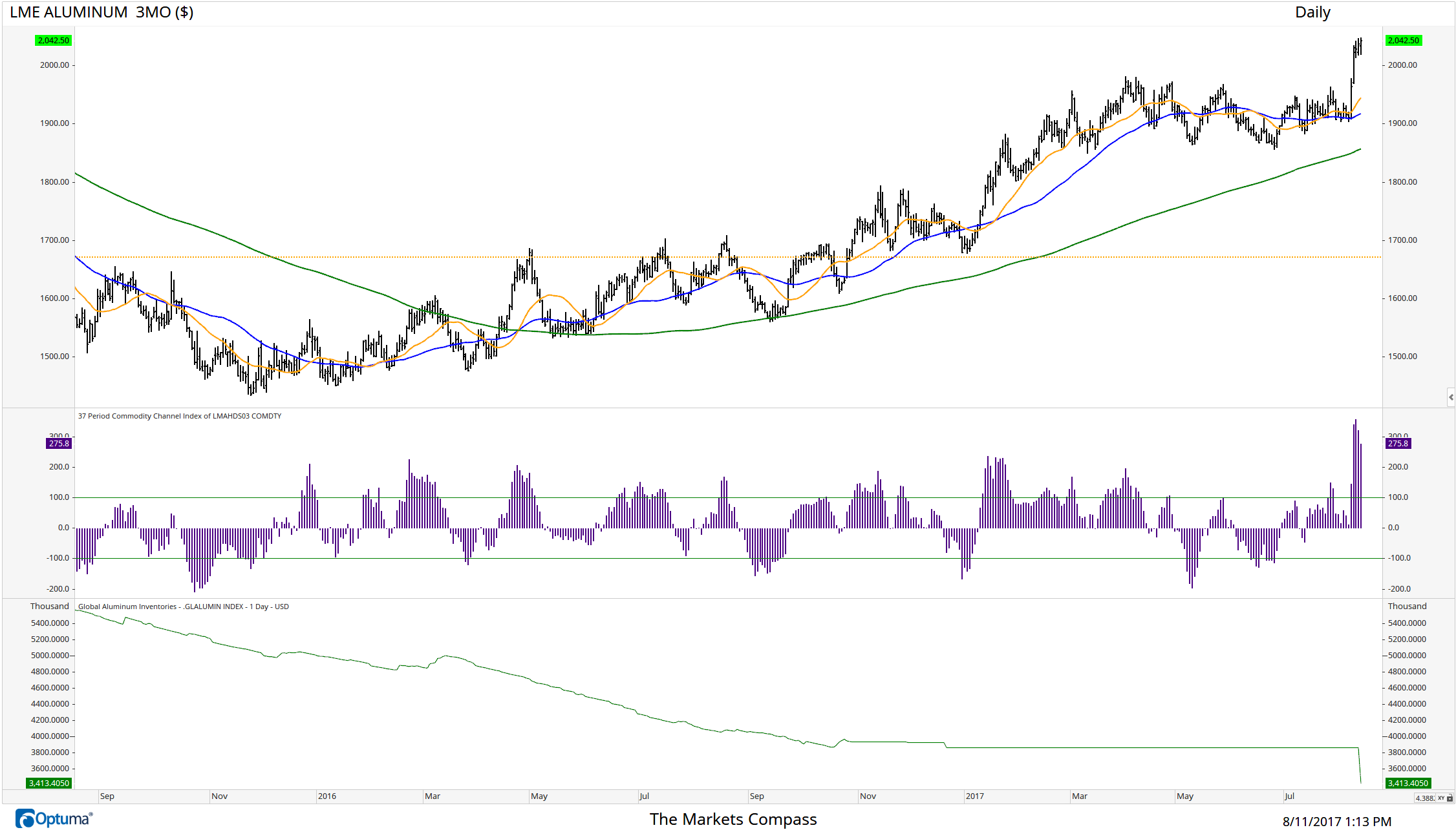 LME Aluminum 3 Month Rolling Forward Contract. USD/MT with 37 Period Commodity Channel Index Histogram and Bloomberg's Global Aluminum Inventory estimates...Data Courtesy of Bloomberg