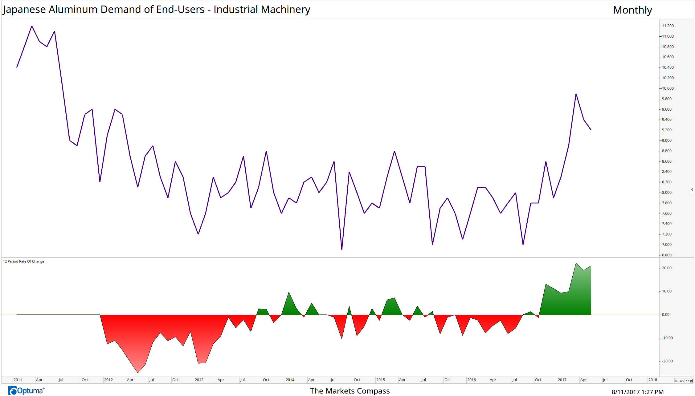 1000 Metric Tons (Subject to one month lag) Data as of 05/31/17 from Japan Aluminum Association and Bloomber. Lower panel 12 month Rate of Change.