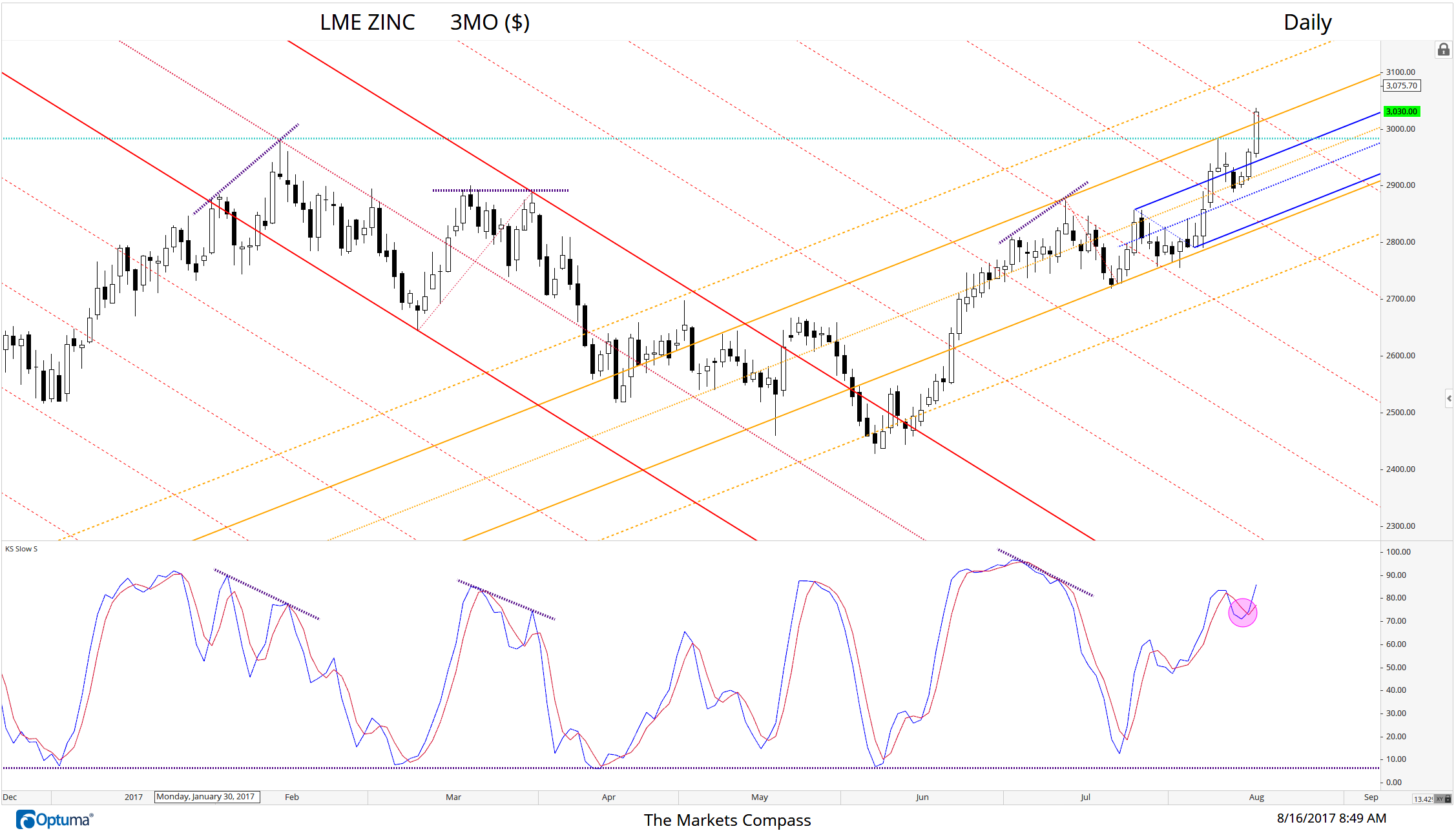 LME Zinc 3 Month Future broke out above price resistance at 2,980/2,985 this morning in concert with a break above the upper parallel of the Schiff Adjusted Pitchfork (orange) drawn from the point of origin at the June 7th low to the July 12th pivot high (that was not confirmed by a higher high in the stochastic) and down to the pivot low on July 21st. This angle was confirm by the shorter term Schiff Adjusted Pitchfork (blue). The Dueling Standard Pitchfork (red) confirms the price and frequency grid. Today's rally in zinc looks to be (3) of 3 and potentially marks the center of the June rally. With the turn in momentum (red circle) at the end of wave *2 zinc is initially targeting 3100 (Schiff warning line #1).