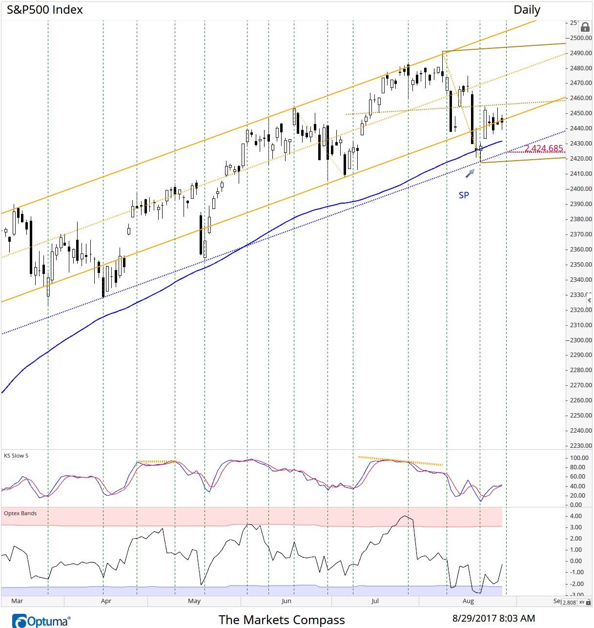The Sliding Parallel built off the Schiff Adjusted Pitchfork held price pullback for the third time last Monday. Both the Pitchfork and the Sliding Parallel confirms frequency of up trend. Comes in at 2,424.69 today (8/29)...
