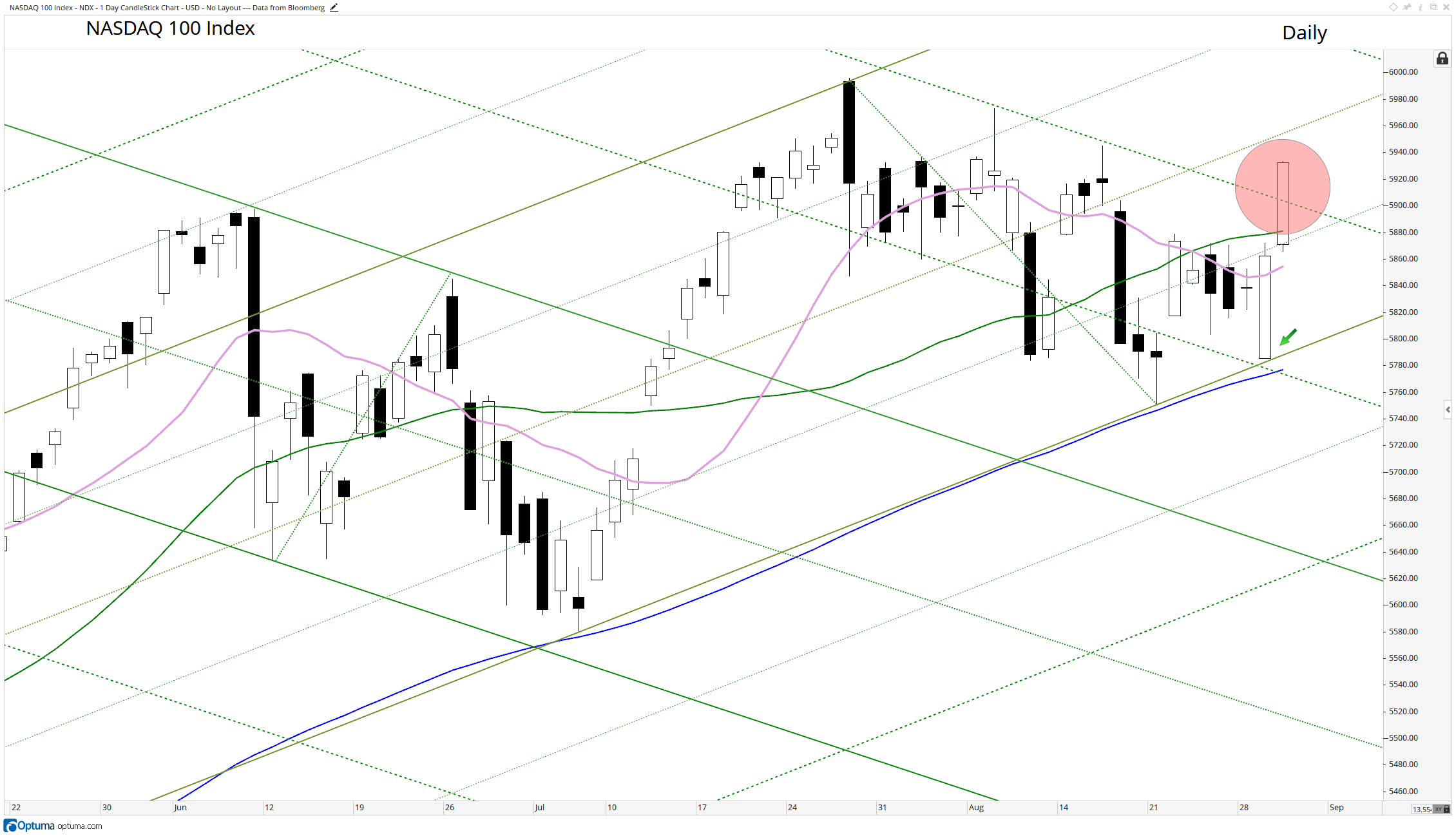The NASDAQ 100 holds support at yesterdays opening (green arrow) at the Upper Parallel and breaks out above resistance (on third attempt) at the 2nd Upper Parallel of the Schiff Modified Pitchfork. The price grid that is featured is an example of Dueling Schiff Modified Pitch Forks explained in the three blog posts on Median Lines Analysis / Andrews Pitchfork at https://www.optuma.com/blog/ .