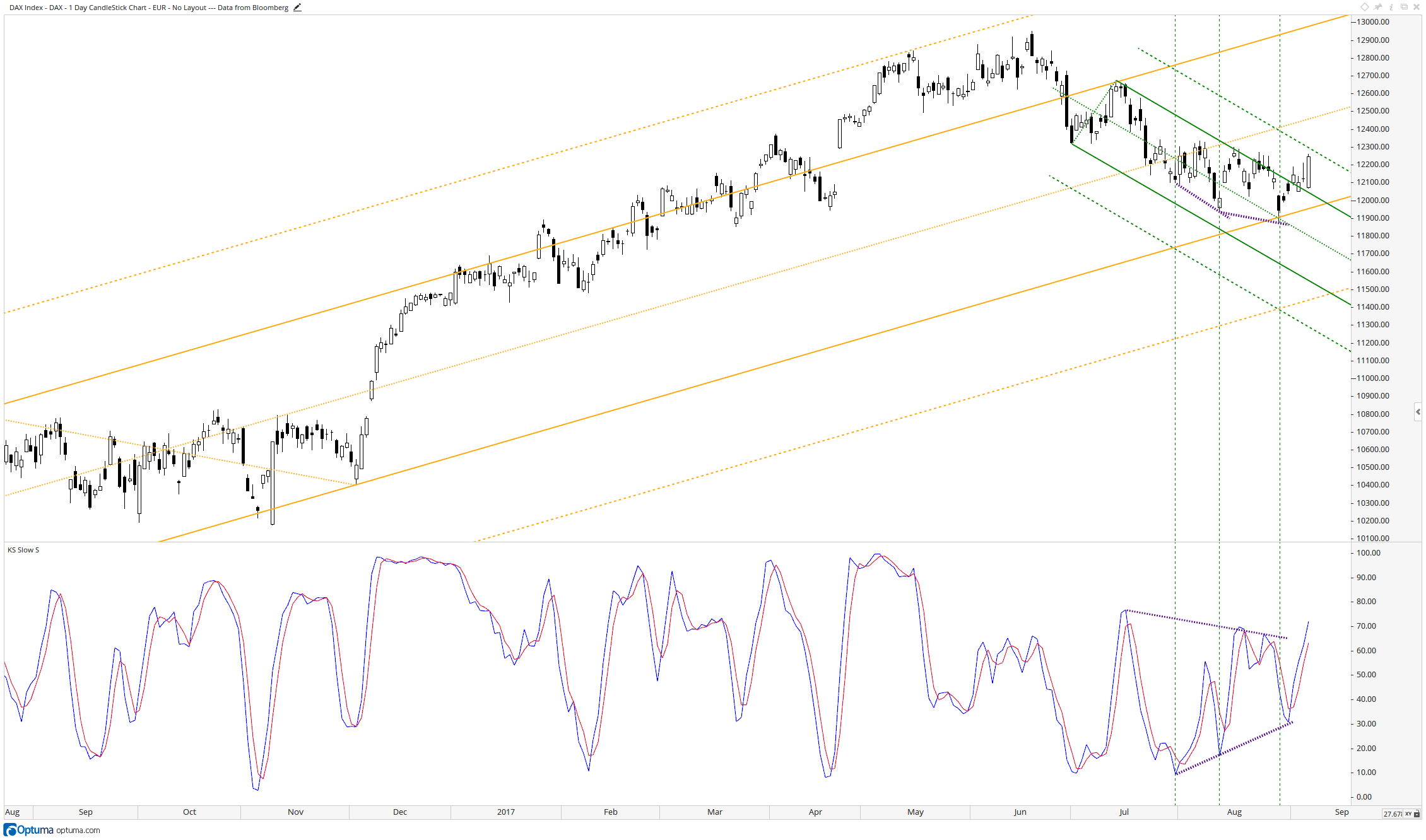 Early sign that the correction in the DAX may have run its course..