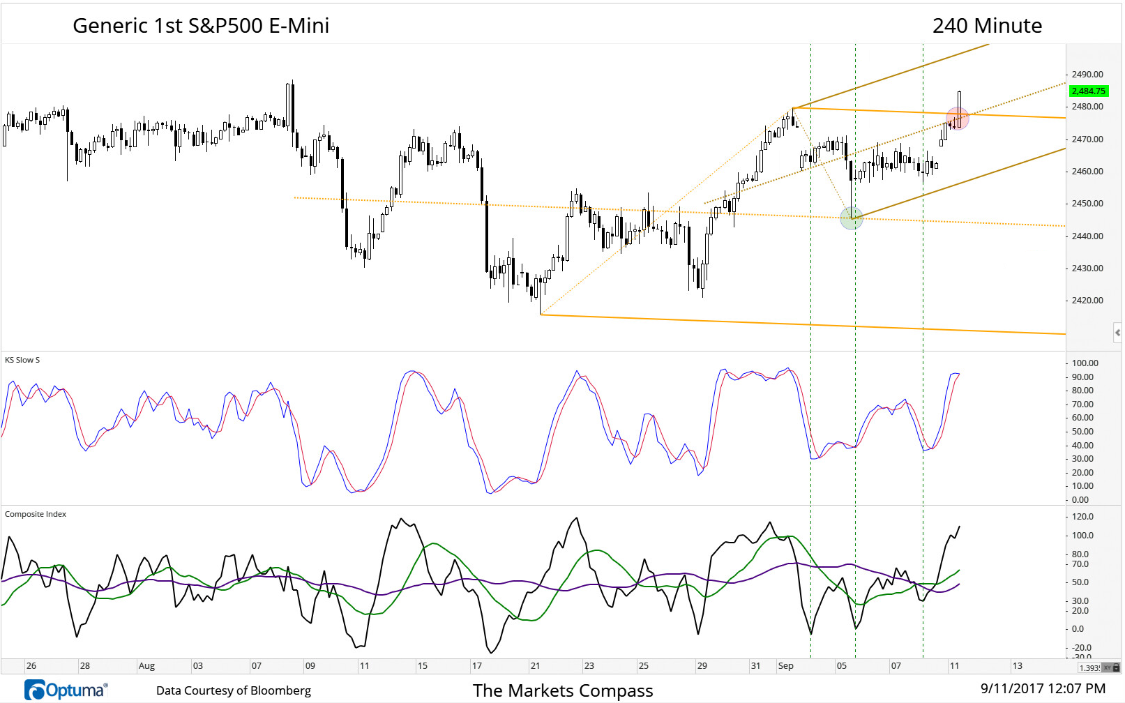 After a test of the longer term Schiff Adjusted Pitchfork Median Line (green circle) the S&P500 E-Mini reversed but needed another two days of sideways consolidation before overtaking both the the Upper Parallel of the longer term Pitchfork but also the Median Line of the "Dueling" Schiff Adjusted Pitchfork (red circle).