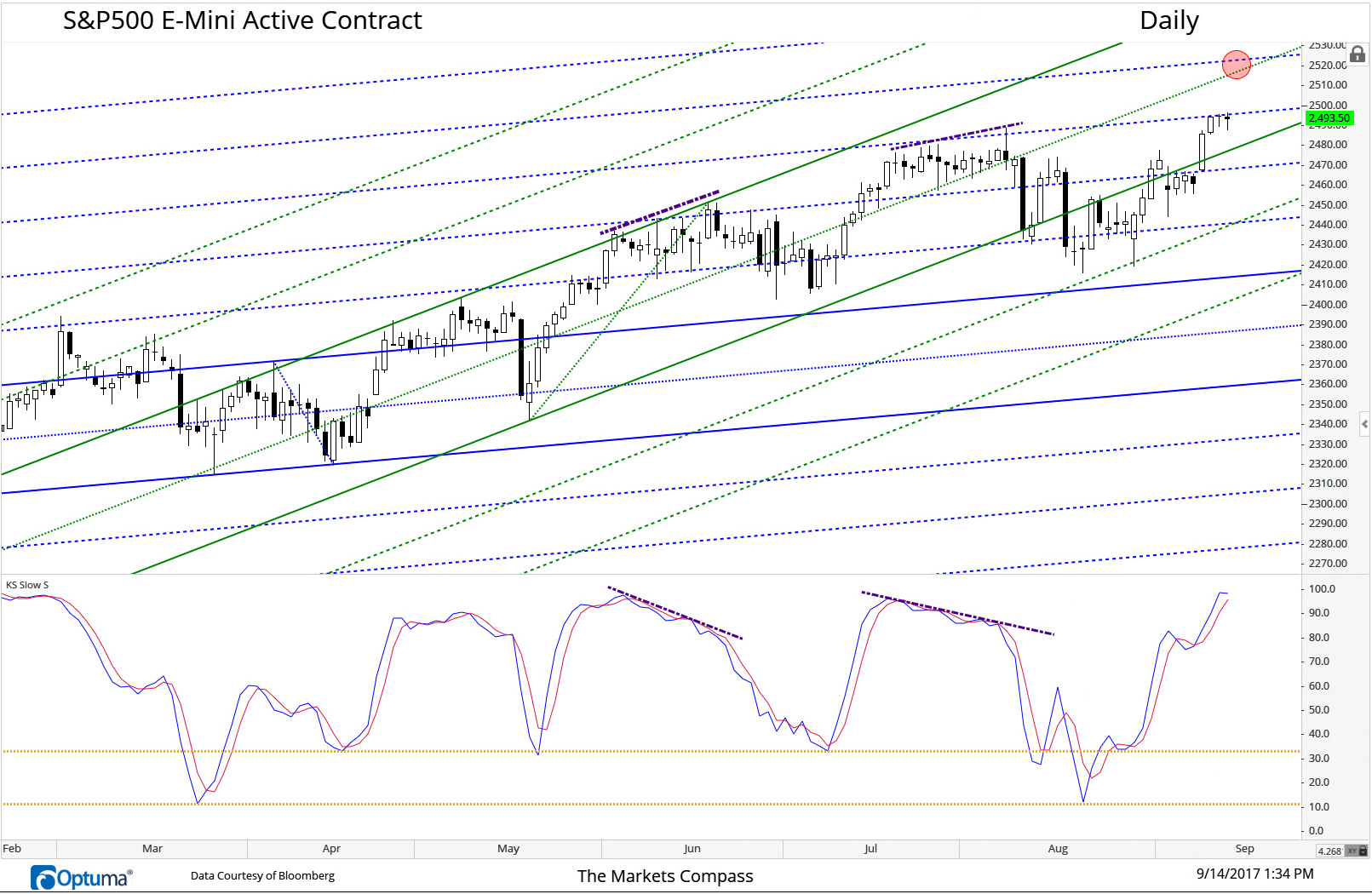 September 14, 2017. The S&P % 500 Daily E-Mini. Prices are temporarily trapped (last three days) at the Upper Warning Line 3 of the Schiff Modified Pitchfork (blue dashed line).This angle on the grid continues to be a key frequency. A redux of late July/early August that resulted in a pullback to the Upper Parallel of the same Pitchfork may develop but it may be premature to suggest that is what will unfold. Although the Slow Stochastic reflects an extreme overbought condition it does not have to immediately lead to another pullback of the same degree. The E-Mini could muster a move back to the more recent Lower Median Line of the Schiff Modified Pitchfork (2,525 at red circle). This would likely be in concert with a non-confirmation in the oscillator (similar to late-May/early- June and mid-July/early- August price and oscillator action (purple dashed line).