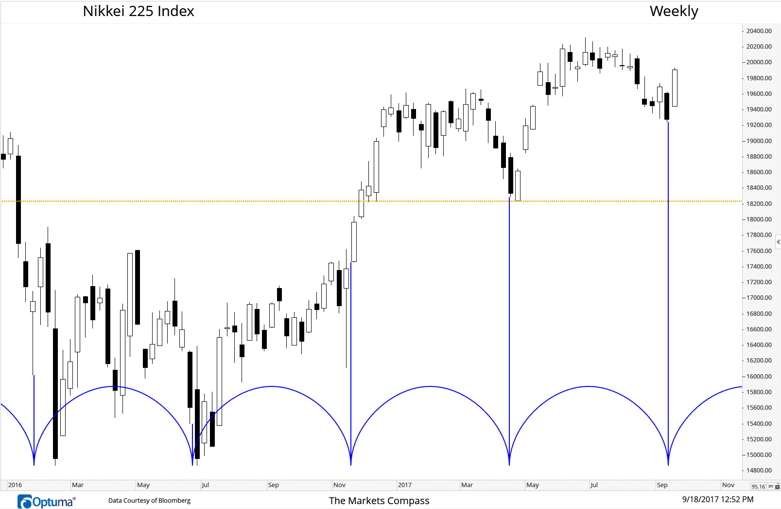 September 18,2017. Nikkei 225 Index Weekly with 21-week fixed cycle. Potentially bottoming on cue.