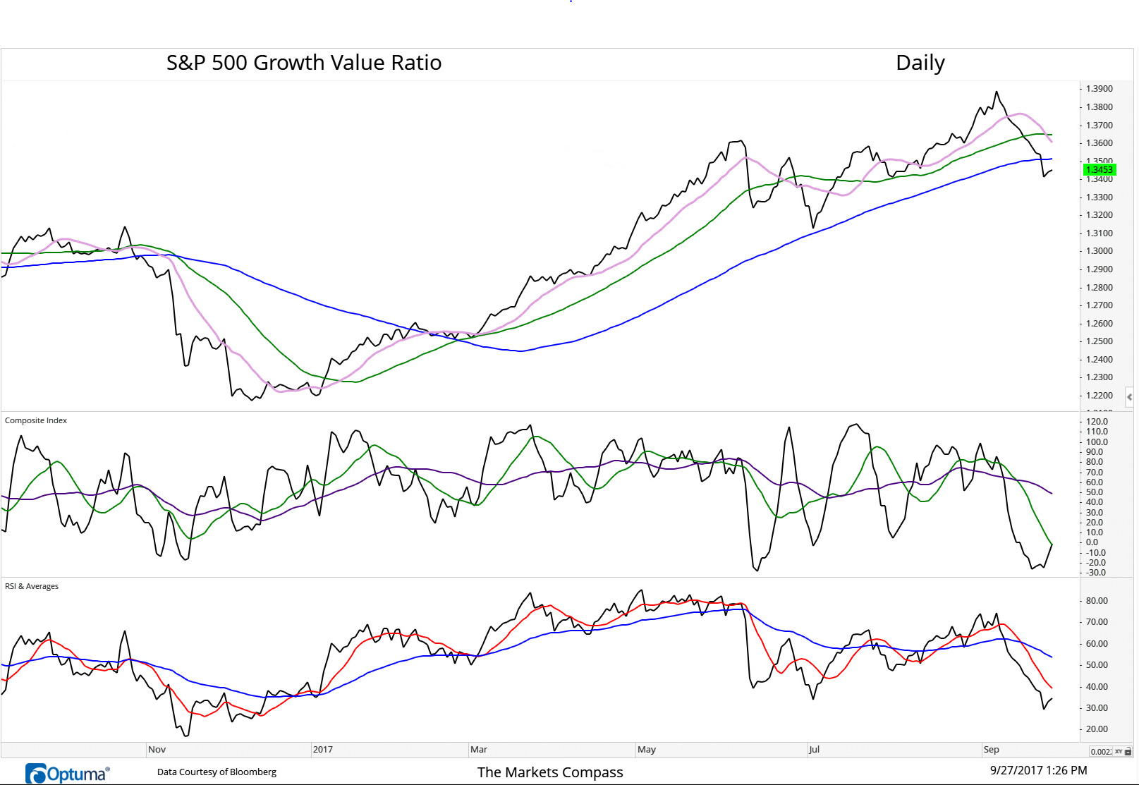 September 27, 2017. S&P 500 Growth/Value Ratio driven lower by the recent strength in financials and weaknes in tech.