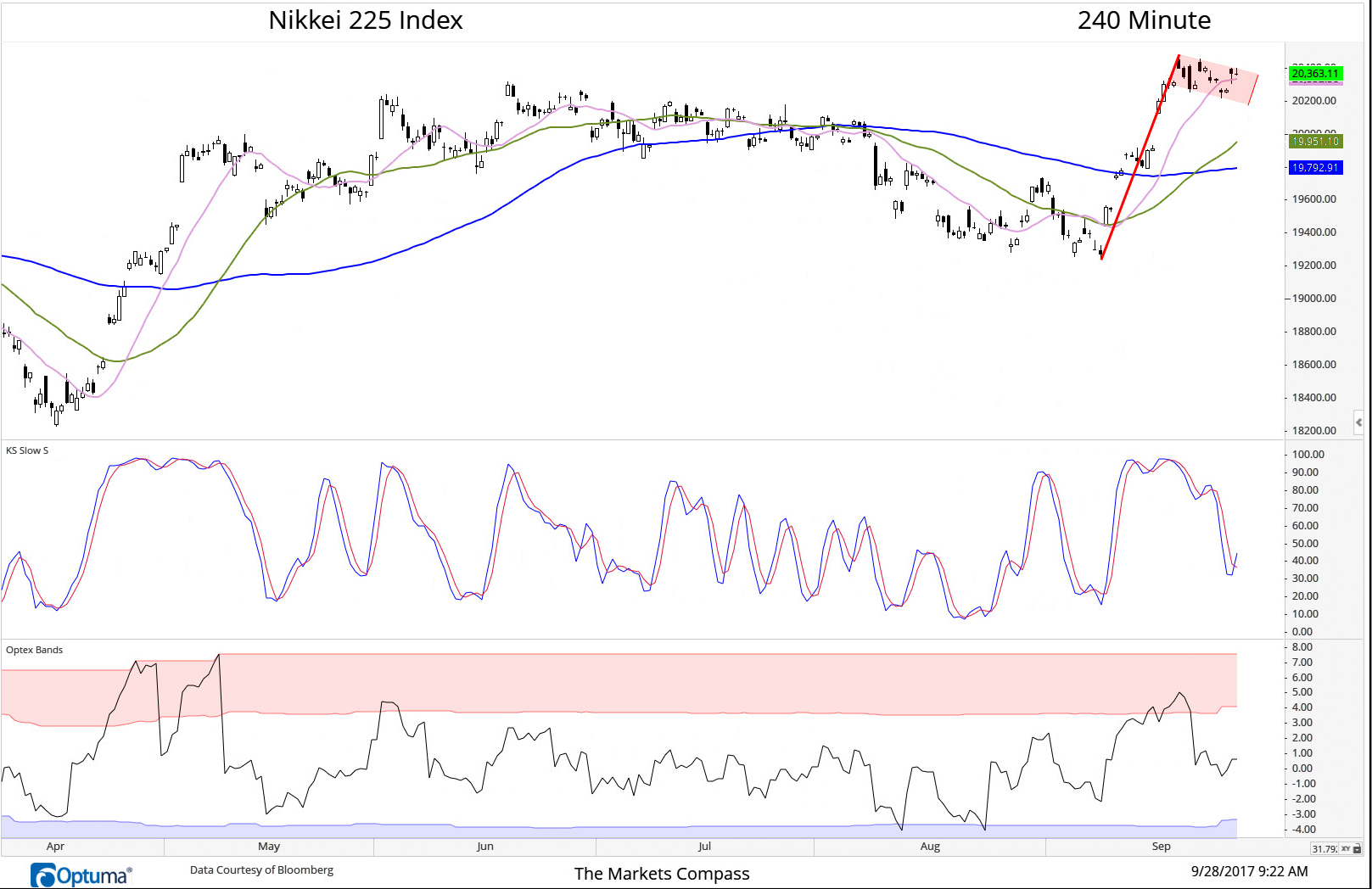 September 28, 2017. Bullish flag flying over the 240-Minute NKY while working off the overbought condition. Conservatively measures to 21,100 on a breakout above the consolidation pattern.