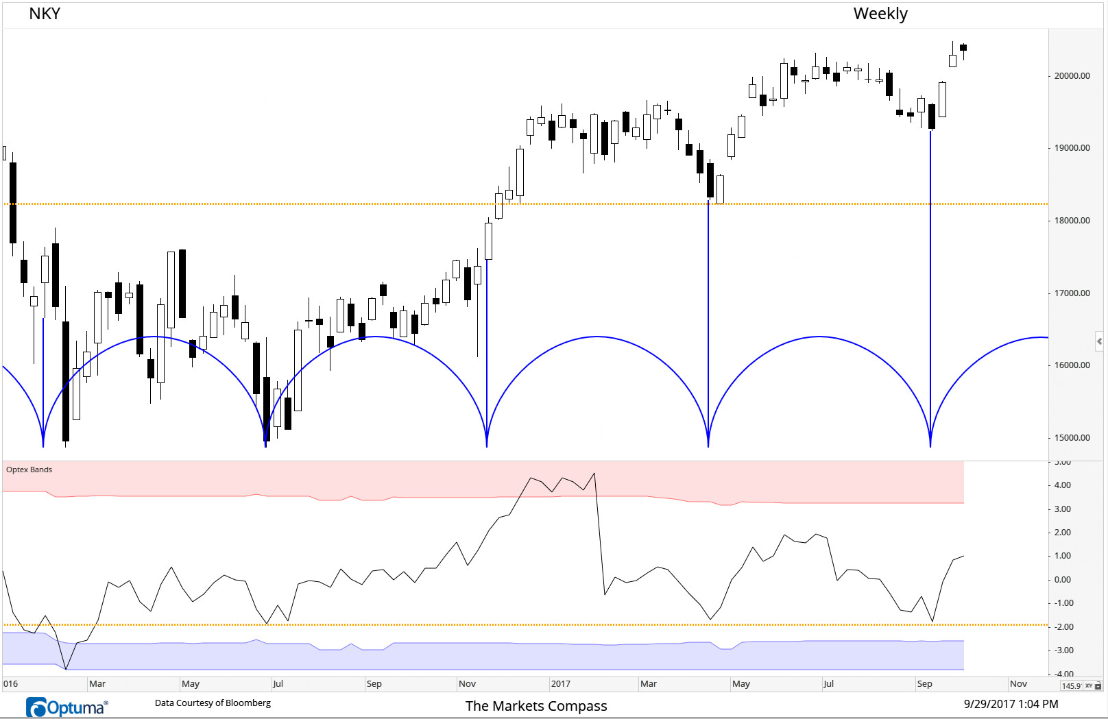 September 29, 2017 Update to September 18 posting. Nikkei 225 Index Weekly with 21-week fixed cycle did mark a bottom right on cue.