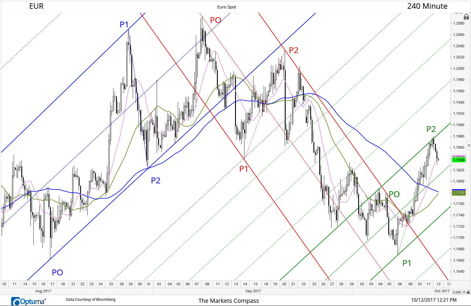 The price frequency first discovered with the Schiff Modified Pitchfork (Blue) when initially drawn in August from the swing low and Point of Origin at BluePO up to BueP1 and down to the higher low at BlueP2 is the same vector or frequency of the more recent Schiff Modified Pichfork in Green. First support is 1.1820 (at the Green Median Line) and second must hold support at the Lower Parallel at 1.1760.