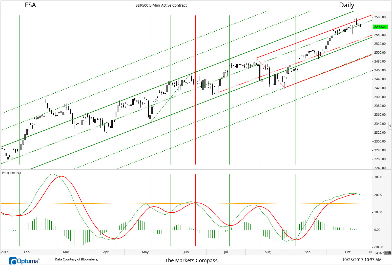Pring's Intermediate Term KST rolling potentially signaling a short term top before a resumtion of the rally into the end of year