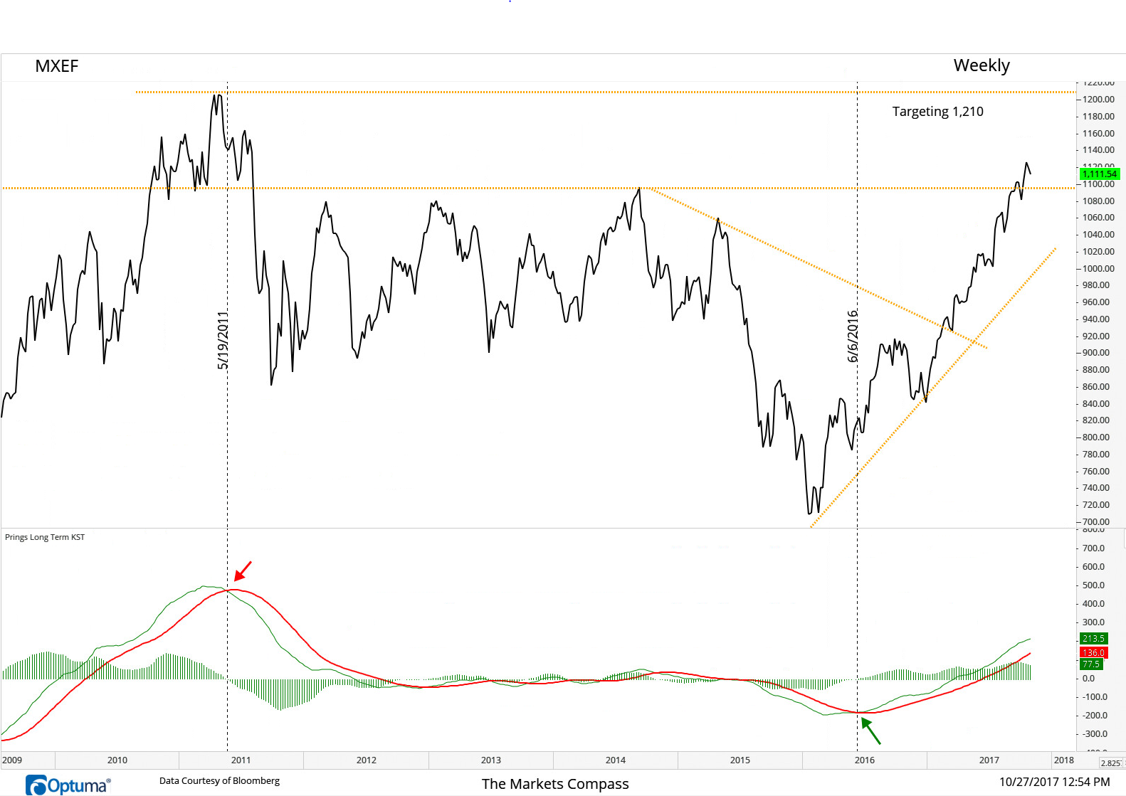 Pring' Long term KST gave timely long term sell signal in May of 2011 at crossover (red arrow) at an elevated area above "zero" and a timely buy in mid-2016 (green arrow) and second confirming buy with the break out above the down trend in the first quarter of this year. Up trend intact and is on track to the next level of resistance at 1,210.