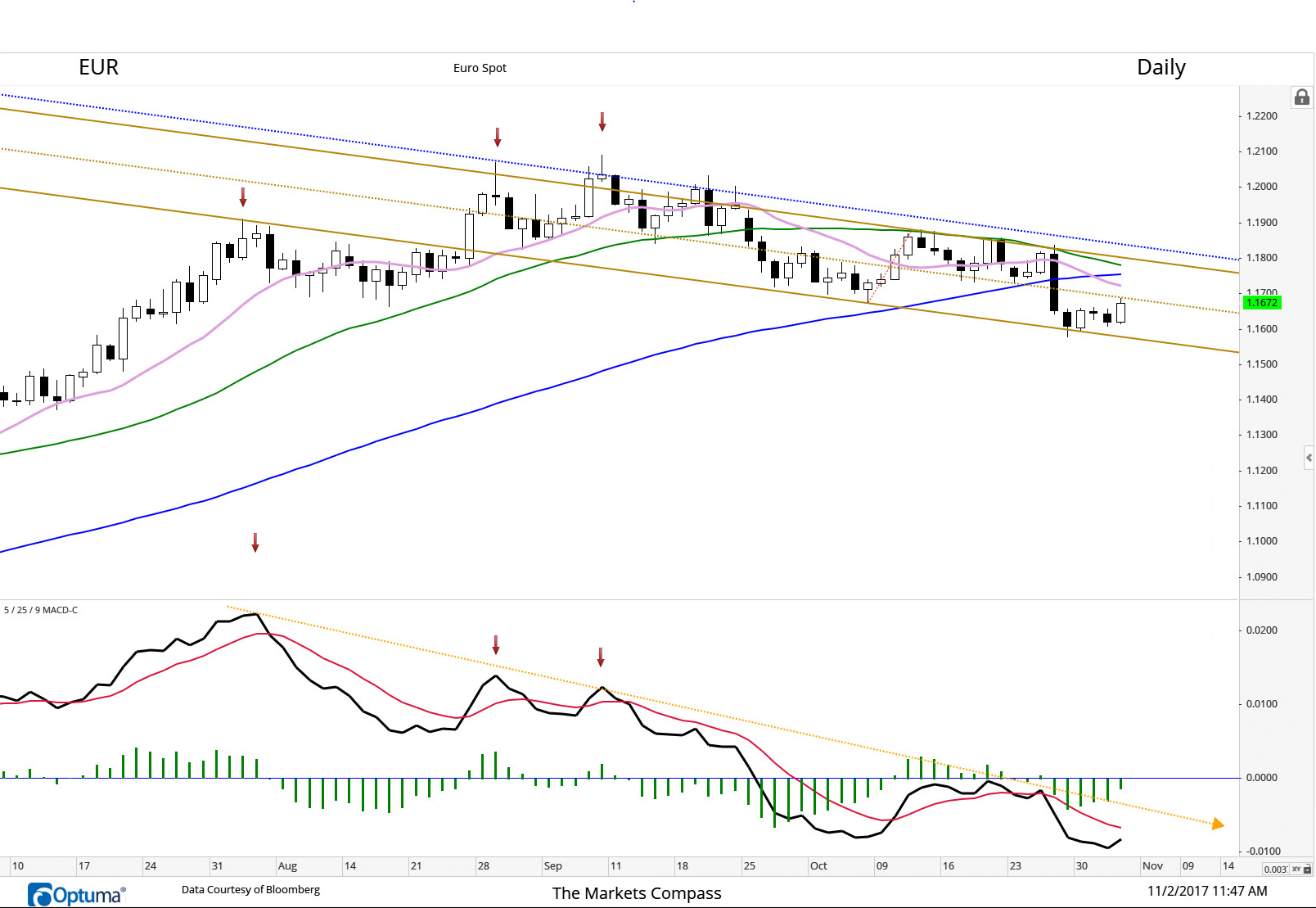 After a second non-confirmation of new highs in price by MACD in late August and early September the EUR entered a corrective trend indentified by the Schiff Adjusted Pitchfork. Stiil mired in the confines of the Upper and Lower Parallel of the Pitchfork as the down trend in momentum continues unabated as the shorter term moving average crosses the longer earlier this week and the cross raps it's head at the Median Line.