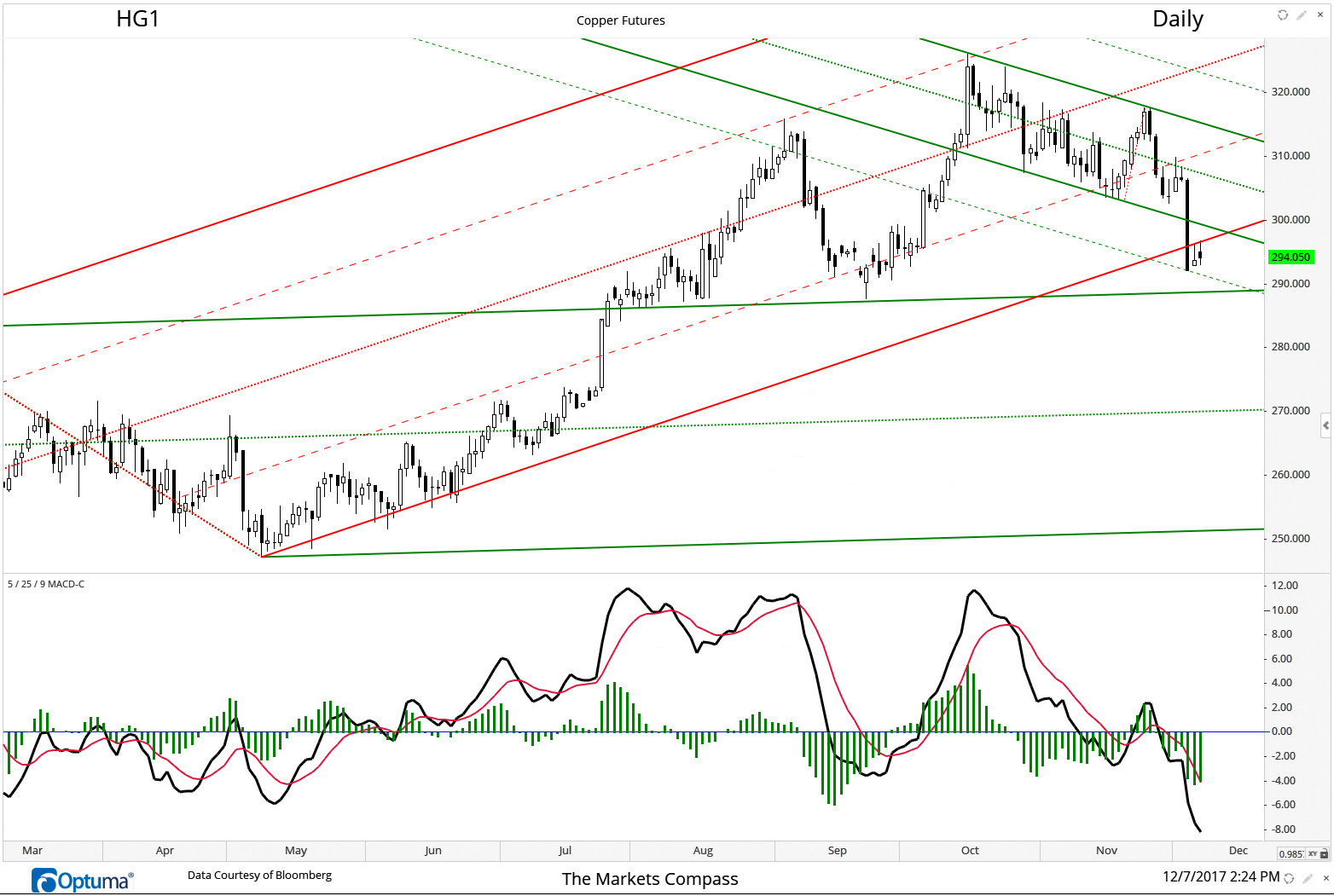 Copper broke two important support levels afforded by the Lower Parallel of the shorter term Schiff Modified Pitchfork (Green) and and the Lower Parallel of the longer term Standard Pitchfork on Tuesday (Red). If it can't muster a rally back through both broken levels and breaks 290 level HG1 will be toast initially targeting 275.