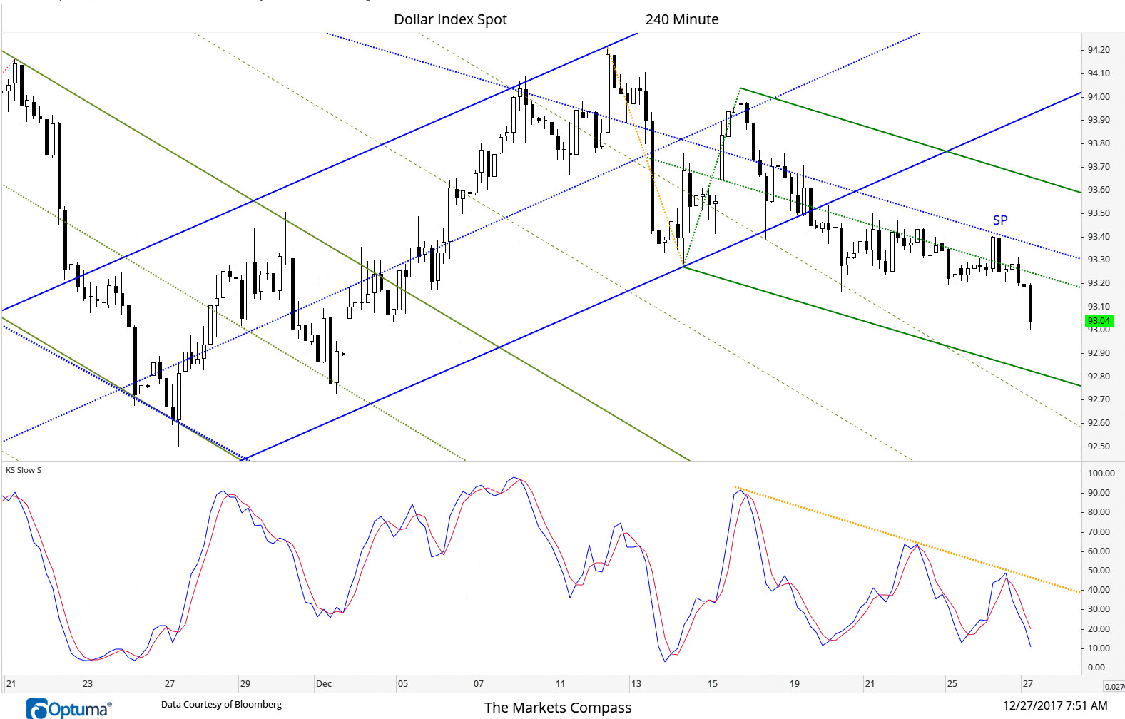 Yesterday morning's reversal in the DXY (that for all intents and purposes was a Bearish Engulfing Candle) turned lower once again at the Sliding Parallel (Blue dotted Line) of the Schiff Modified Pitchfork (Green). Prices are now targeting 92.85 at the Lower Parallel.