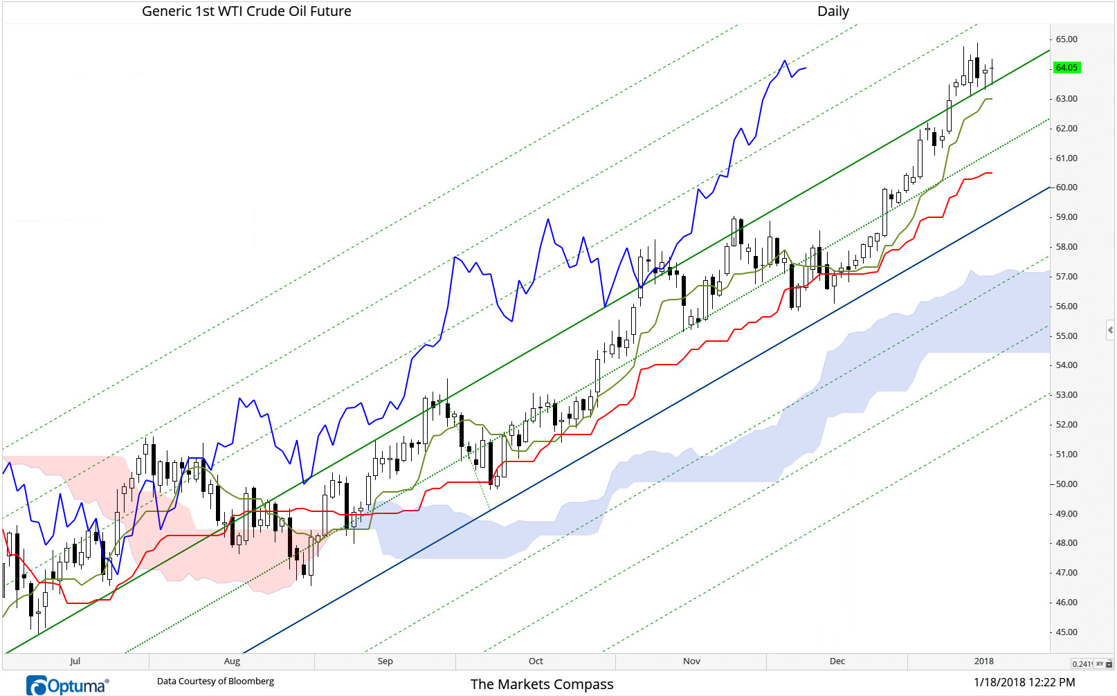 January 18, 2018 Crude oil’s accent has slowed but has held support at the Upper Parallel of the Schiff Modified Pitchfork (green). The Lagging Span blue) has been repelled by the 2nd Warning Line for a second time (first time was at September 29th of last year). That said, crude oil prices as measured by the generic front month futures contract remain above the cloud and the Kijun Sen (red) and are to a degree are being cradled by the Tenkan Sen (green) as they advanced higher. All these technical factors lead us to believe that although crude may have to revisit the Median Line of the Pitchfork (dotted green) before the current corrective phase is complete we do not believe this is the start of a correction of a larger degree.