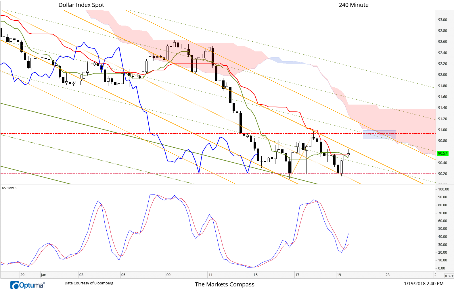 January 19, 2018 Recently we have read a few technical opinions that the DXY is bottoming and that the selloff in the greenback has reached its terminus. Followers of our posts on the DXY know that we have contended that the oversold rallies or any consolidations in the DXY have been counter trend in nature. That opinion has not changed. Granted the Index has found price support at 90.20/90.22 but continues to be contained by resistance at just below the 91 level. We have drawn a new shorter term Schiff Adjusted Pitchfork (orange)to the recent price pivots and up till now it has contained any price advance in concert with the Kijun Sen (solid red line) which is currently being tested. The true test of the “bottoming thesis” will come next week when the DXY will have to contend with a confluence of resistance at the ever widening cloud and multiple Warning Lines and price resistance ant the upper band of the consolidation pattern (blue rectangle).