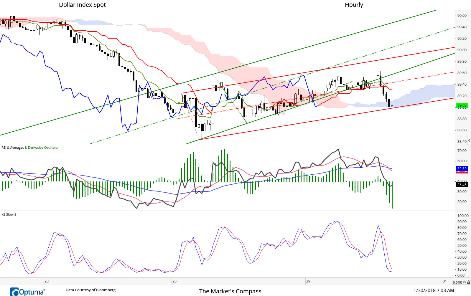January 30, 2018 After holding support at the Median Line of the Standard Pitchfork (red dotted line) and the Kijun Sen (Standard Line in red) for all of yesterday, prices fell through that support this AM until finding temporary support at the Lower Parallel of the Pitchfork and the bottom confines of the Cloud at the Senkou Span B. The Lagging Line (Blue) has fallen through the cloud after failing to advance above the Upper Parallel of the Standard Pitchfork. RSI had held above its longer term moving average during numerous tests during the counter trend move that started last Thursday but has fallen through early this morning and currently the shorter term moving average is tracking below the longer term moving average.