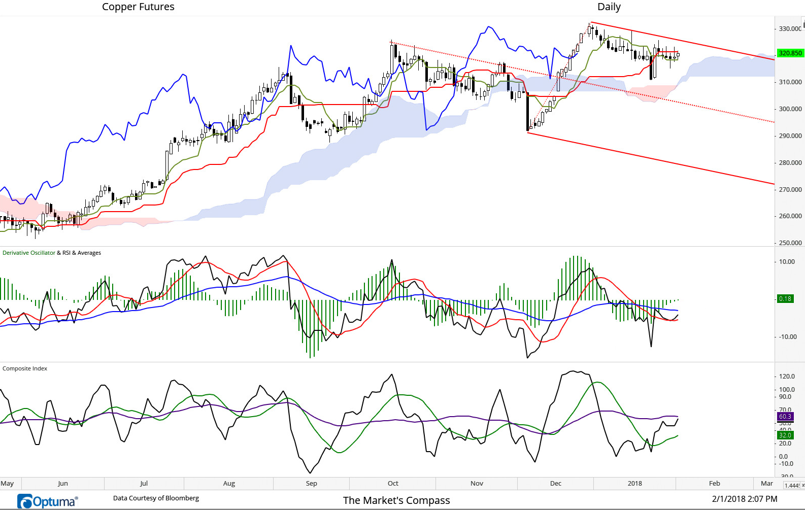 February 1, 2018 Copper prices as measured by the CME front month futures contract have held above the cloud since trading back above it in mid-December and after a brief touch of the Senkou Span A in October and again in December the Lagging Line is tracking above the cloud. Prices have been coiling between the Kijun Sen (Turning line in green) and the Tenkan Sen (Turning line in red) at just below the Upper Parallel of the Standard Pitchfork and held above the not only the cloud but never reached the Median Line (red dotted line). The Composite Index (tip of the hat to Connie Brown, its developer) has produced a hidden buy by not reaching a lower low when RSI did during Tuesday’s nasty trading session and Wednesday copper recouped the previous days loses and then some. Better than even odds the late December highs will be challenged?