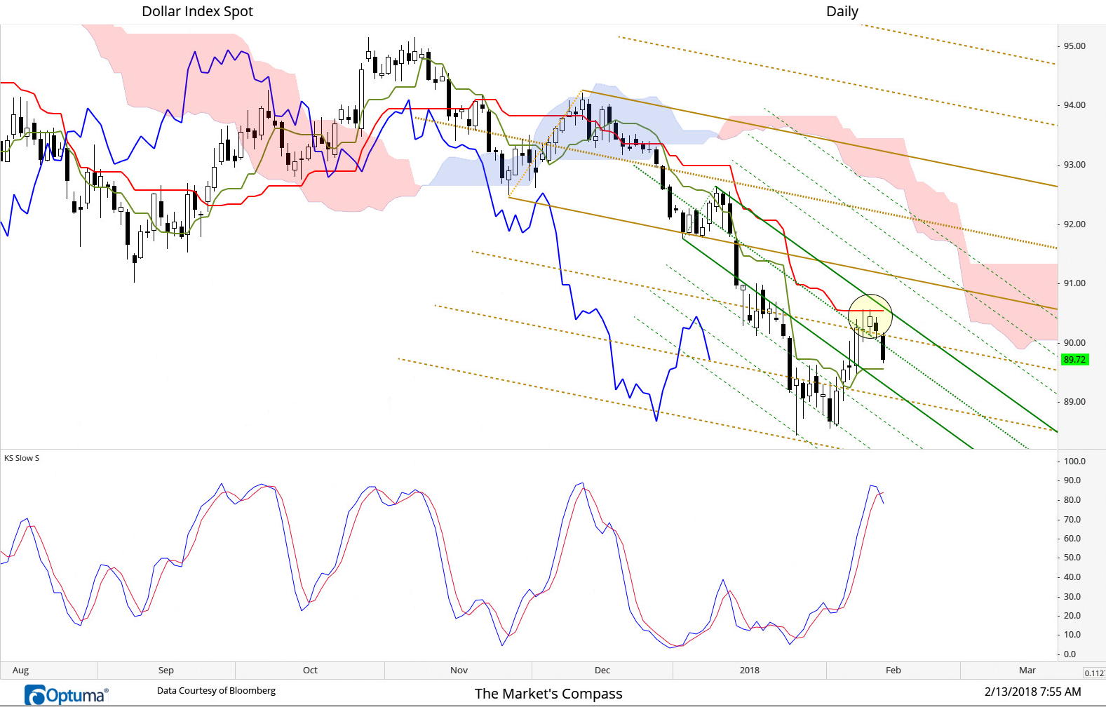 February 13, 2018 Follow up to last weeks post...The cluster of resistance that we referred to last week (highlighted with yellow circle) did end up being a stiff barrier to a further advance of the counter trend move in the DXY. In particular the Kijun Sen (Standard Line in Red) was the line in the sand that prices couldn’t overtake and the DXY remains trapped in the Schiff Modified Pitchfork (green).