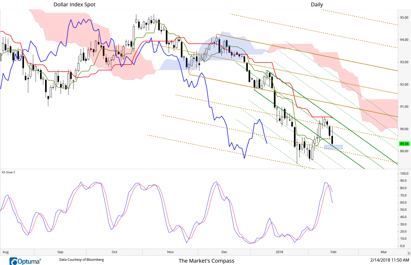 February 14, 2018 Further Follow up...The DXY rally failed this morning at the Lower Warning Line of the longer term Schiff Adjusted Pitchfork (brown dashed line) violated potential support at the Tenken Sen (Turning Line in light green) and is now probing support at the Lower Parallel of the shorter term Schiff Modified Pitchfork (heavy solid dark green line). The Slow Stochastic is accelerating lower. If it can’t hold confluence support (blue rectangle) odds favor a test of the recent price lows.