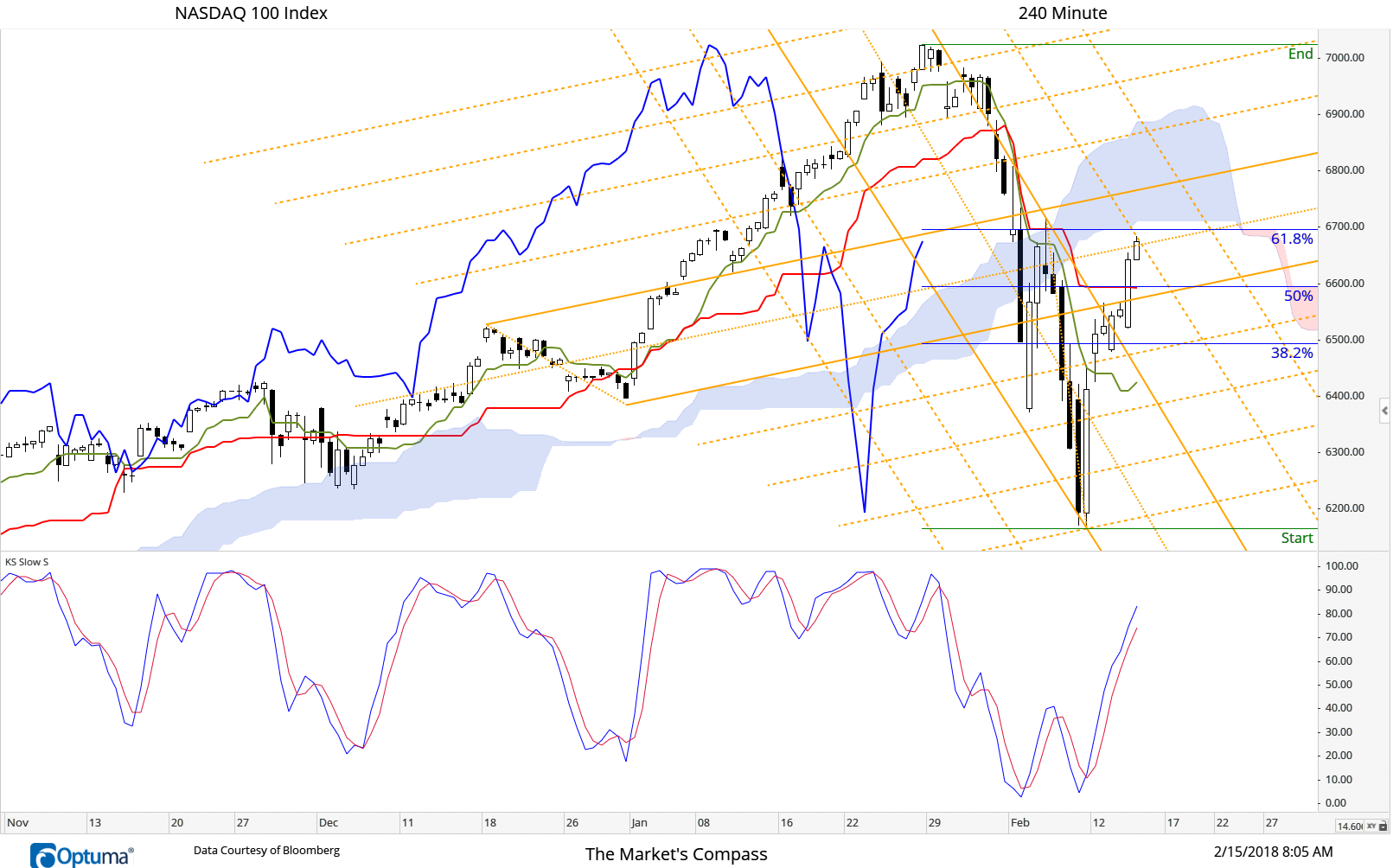 February 15, 2018 The NASDAQ 100 rally is still respecting the price grid realized by the two Schiff Adjusted Pitchforks and has just about reached a 61.8 retrace of the selloff which also aligns with the bottom of the 240-Minute cloud but without a hint of price momentum slowing and what appears to be an incomplete price structure the high tech index could push into the cloud but will likely find resistance Upper Parallel of the longer term Schiff Adjusted Pitchfork.