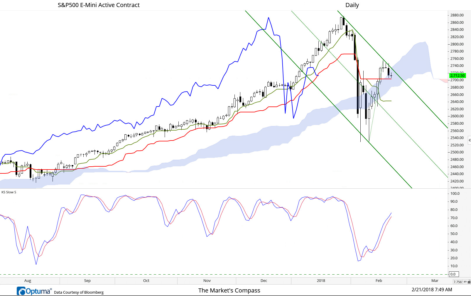 February 21, 2018 Daily E-Mini prices have found support at the Kijun Sen (red line) over the past two days and resistance at the Upper Parallel of the newly drawn Schiff Modified Pitchfork. A violation of either of these will likely give us a clue as to whether the rally from the lows has run its course or a nominal new high is in the cards