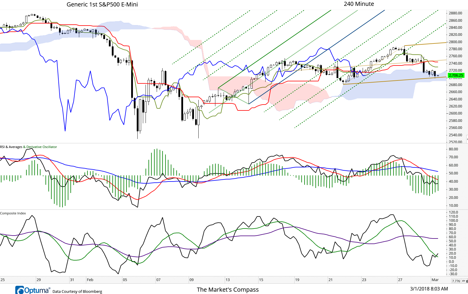March 1, 2018 The E-Mini fell through support offered by the Median Line of the Schiff Adjusted Pitchfork (brown dashed line) and both the Kijun Sen (red line) and Tenkan Sen (green line) yesterday on the 240-min cloud chart. During the overnight session and this morning support has been found at the Lower Parallel (solid brown line) and the cloud but we expect that support to be impermanent.