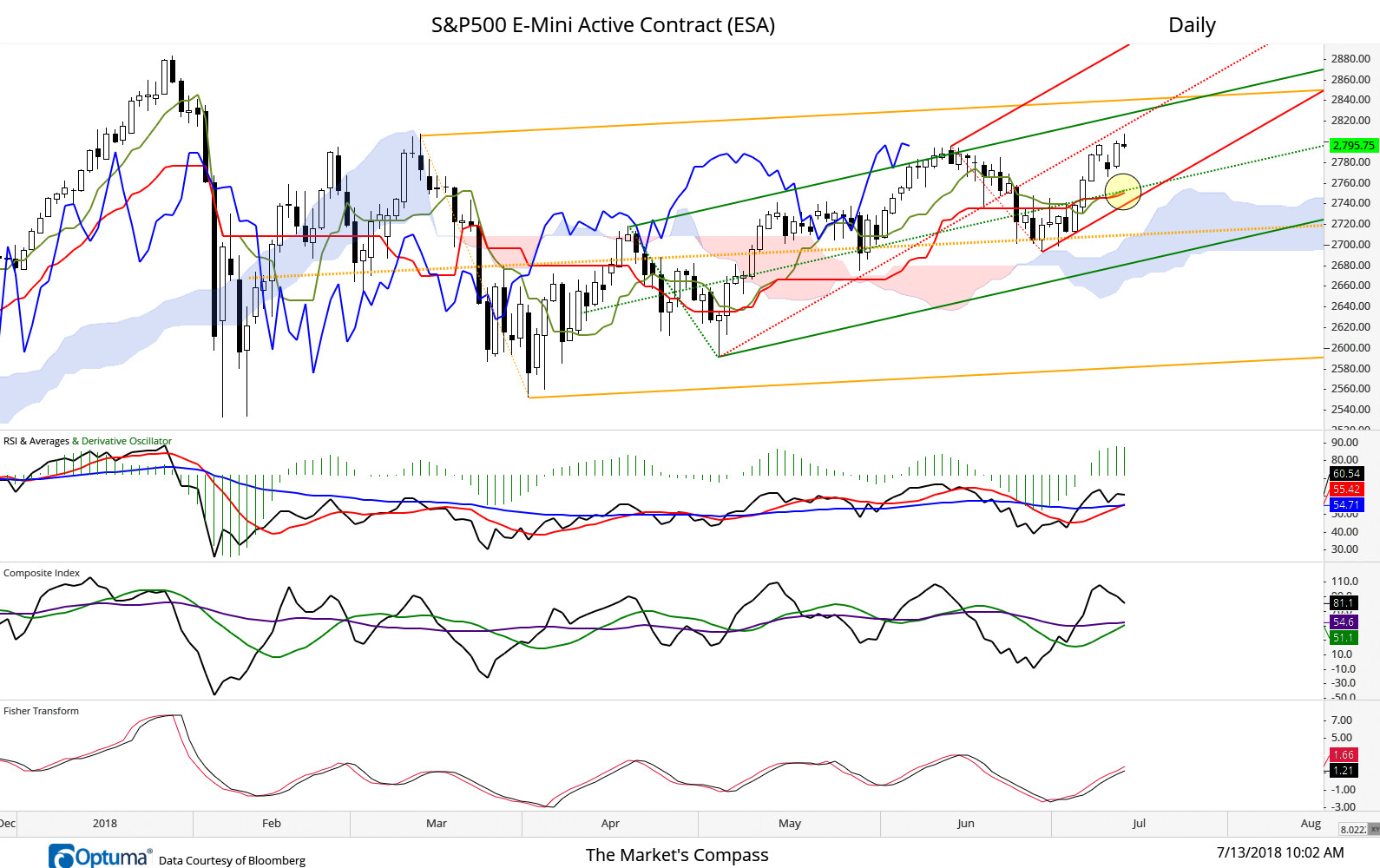 We still think the E-Mini can notch a new high but it must hold the triple confluence of support at the Kijun Line, Tenkan Line and the Median Line of Schiff Modified Pitchfork (green dotted line) as well as the Lower Parallel of the shorter term Standard Pitchfork (red line)