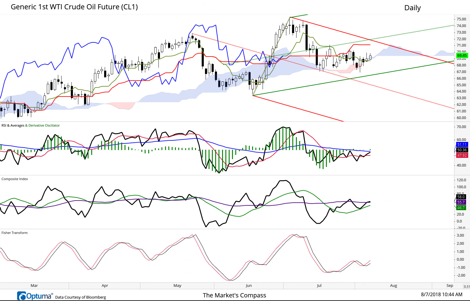 The front month WTI crude oil futures held support at the Median Line of the Standard Pitchfork (red dotted line) and the Lower Parallel of the Schiff Modified Pitchfork (solid green line) drawn from the same pivots and prices are “climbing the cloud”. Next hurdle is the Kijun Line (solid red line).
