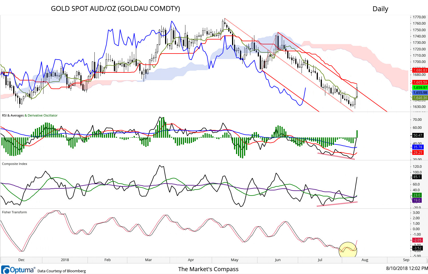 A number of positive technical features have developed over the past few days in Gold in Aussie Dollars. Prices overtook the Upper Parallel of the Standard Pitchfork, the unbridled Composite Index diverged from the new low in RSI, the Derivative Oscillator produced a buy signal and the Fisher Transform turned at a higher low through its signal line. Next hurdle will be at the Kijun Line where it found resistance today.